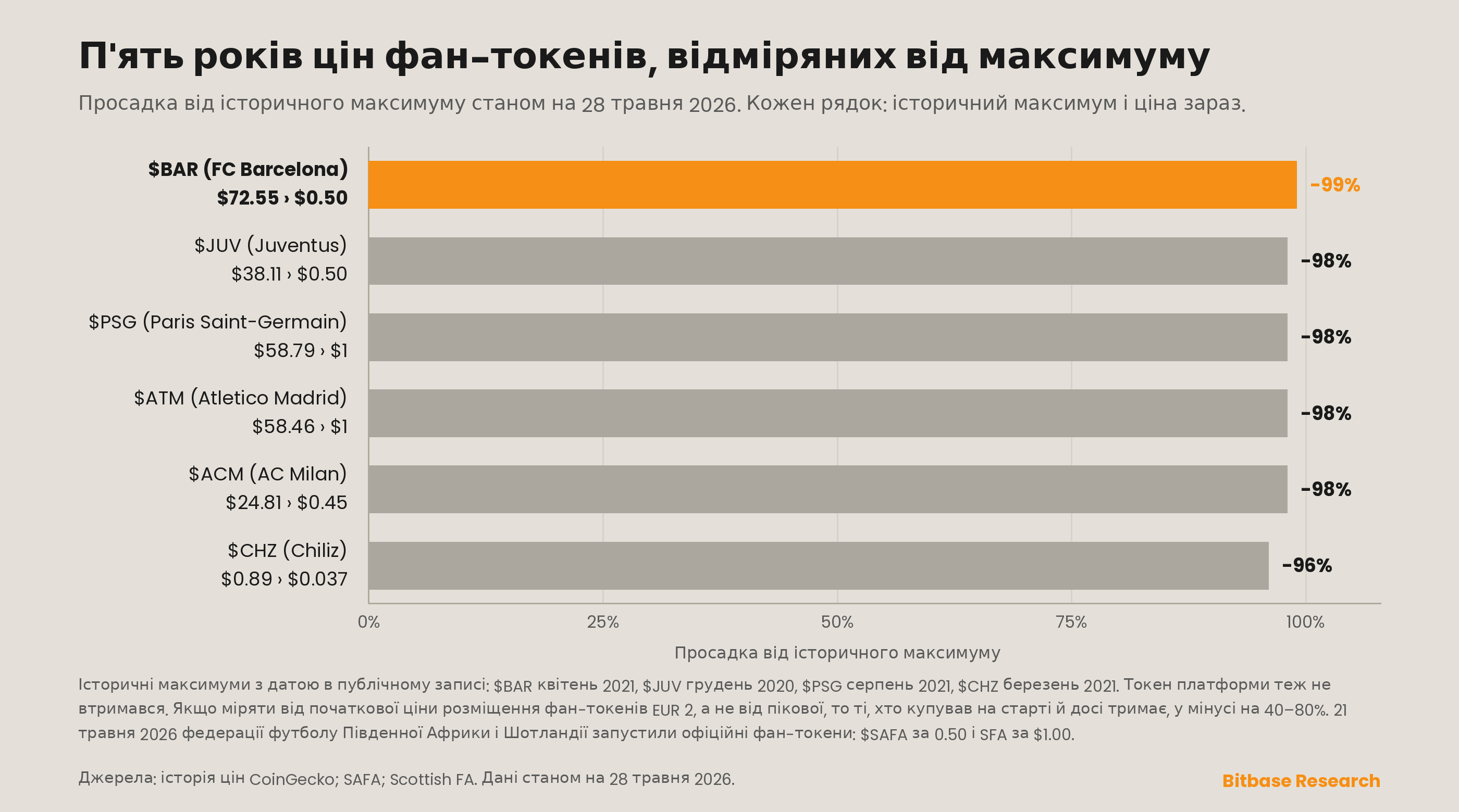 просадка шести фан-токенів від їхніх історичних максимумів станом на 28 травня