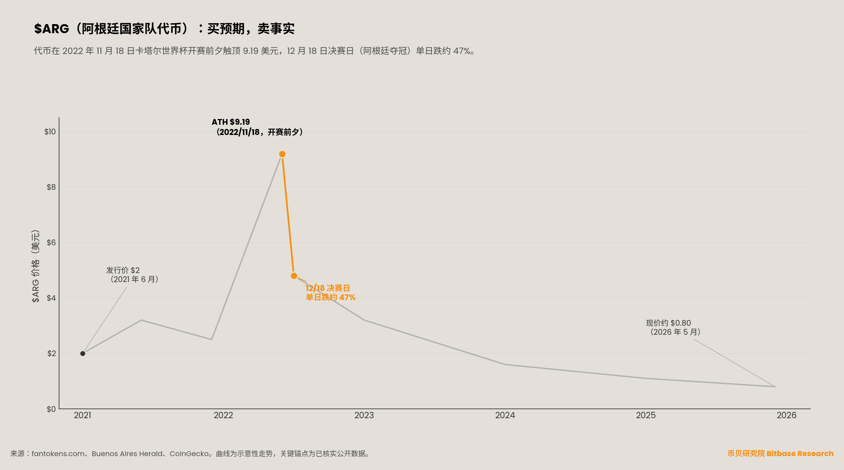 阿根廷 $ARG 粉丝代币的价格