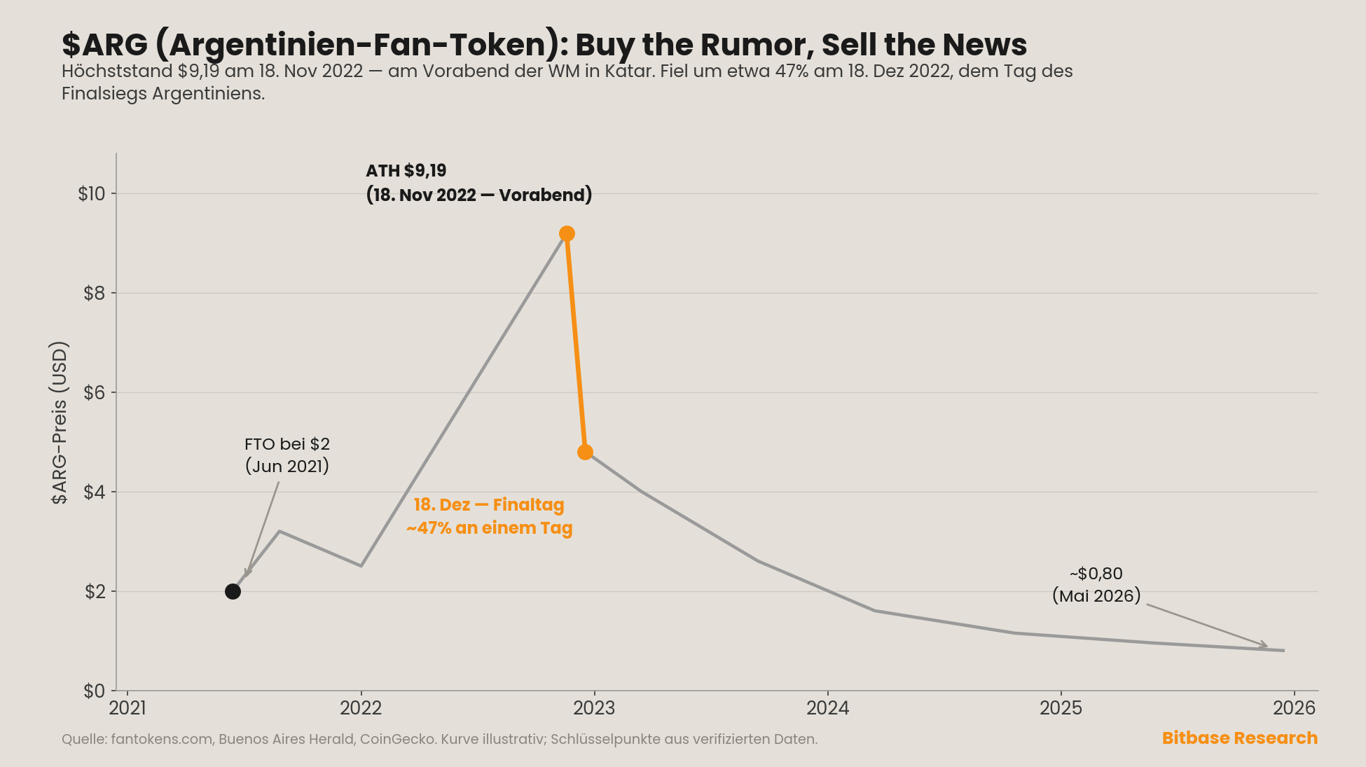 der Preis des argentinischen Fan-Tokens $ARG