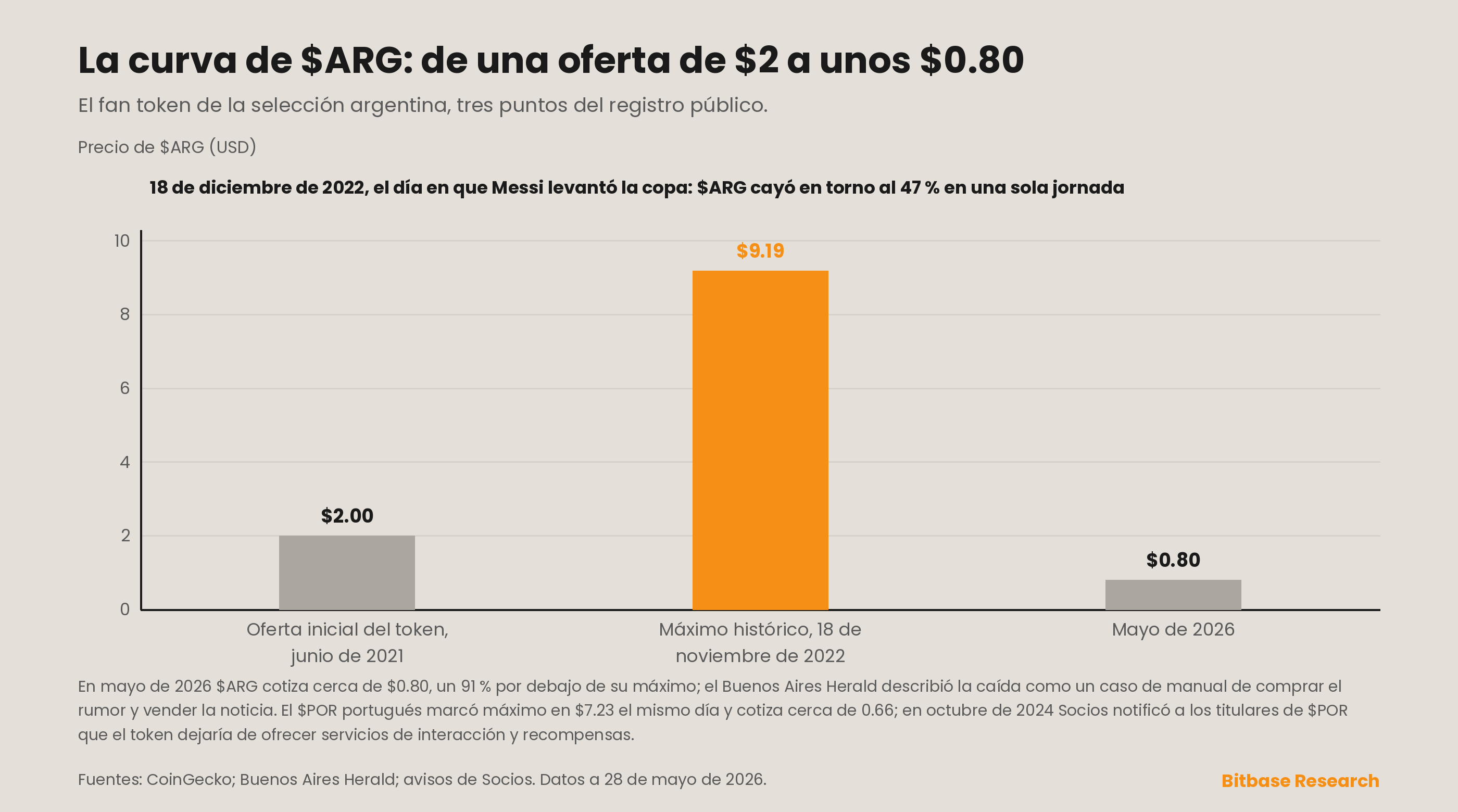 el precio del fan token $ARG de Argentina