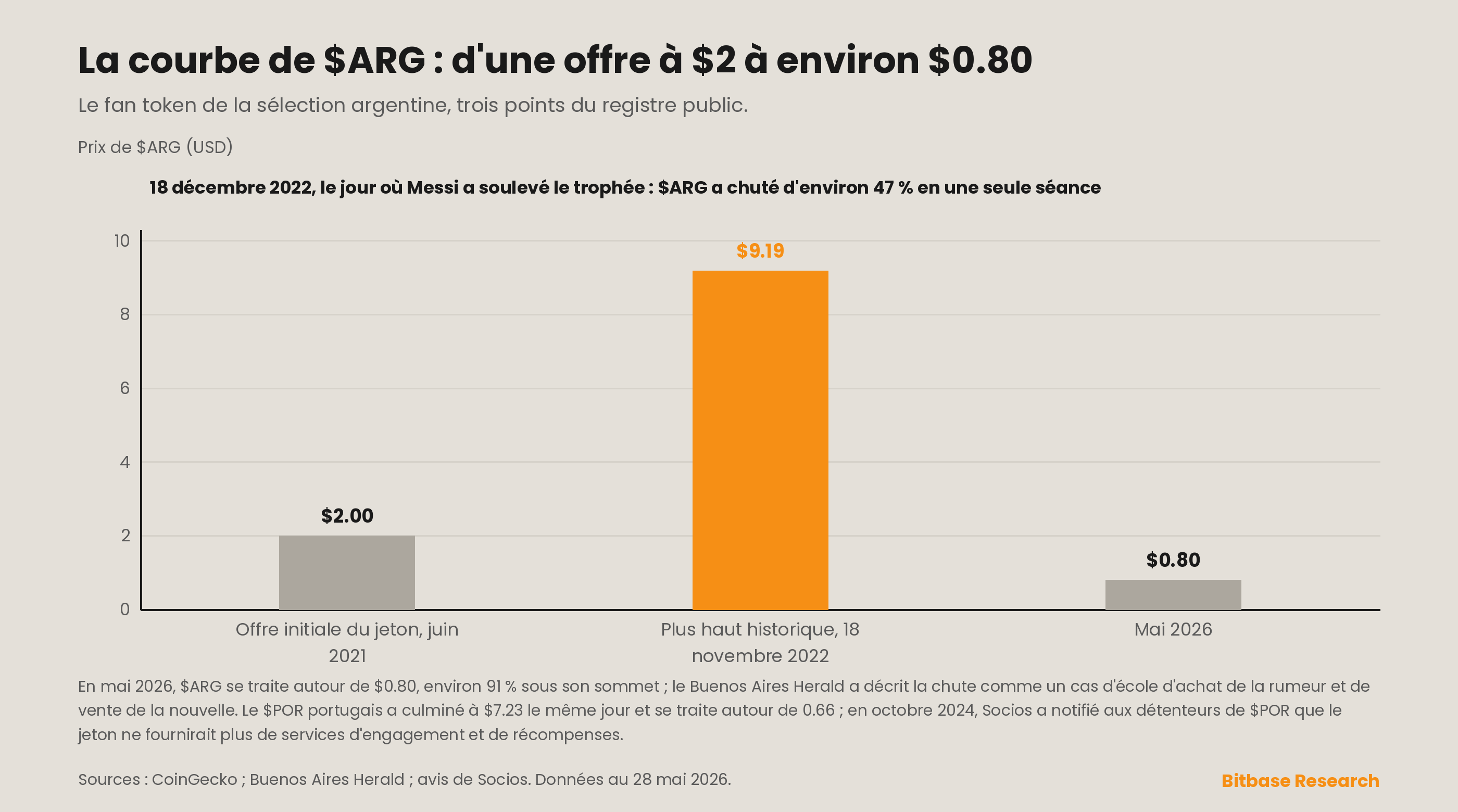 le prix du fan token argentin $ARG