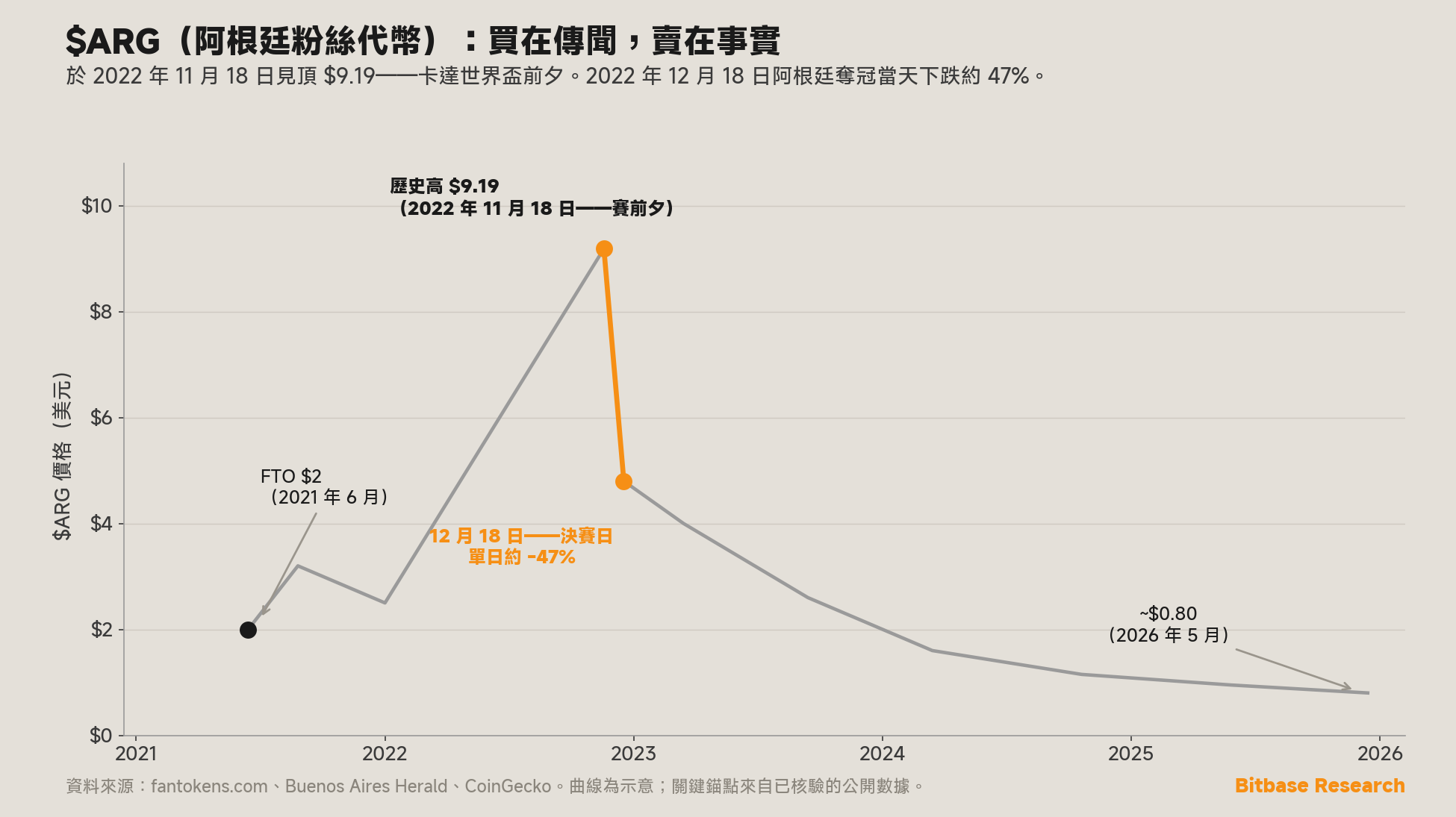 阿根廷 $ARG 粉絲代幣的價格