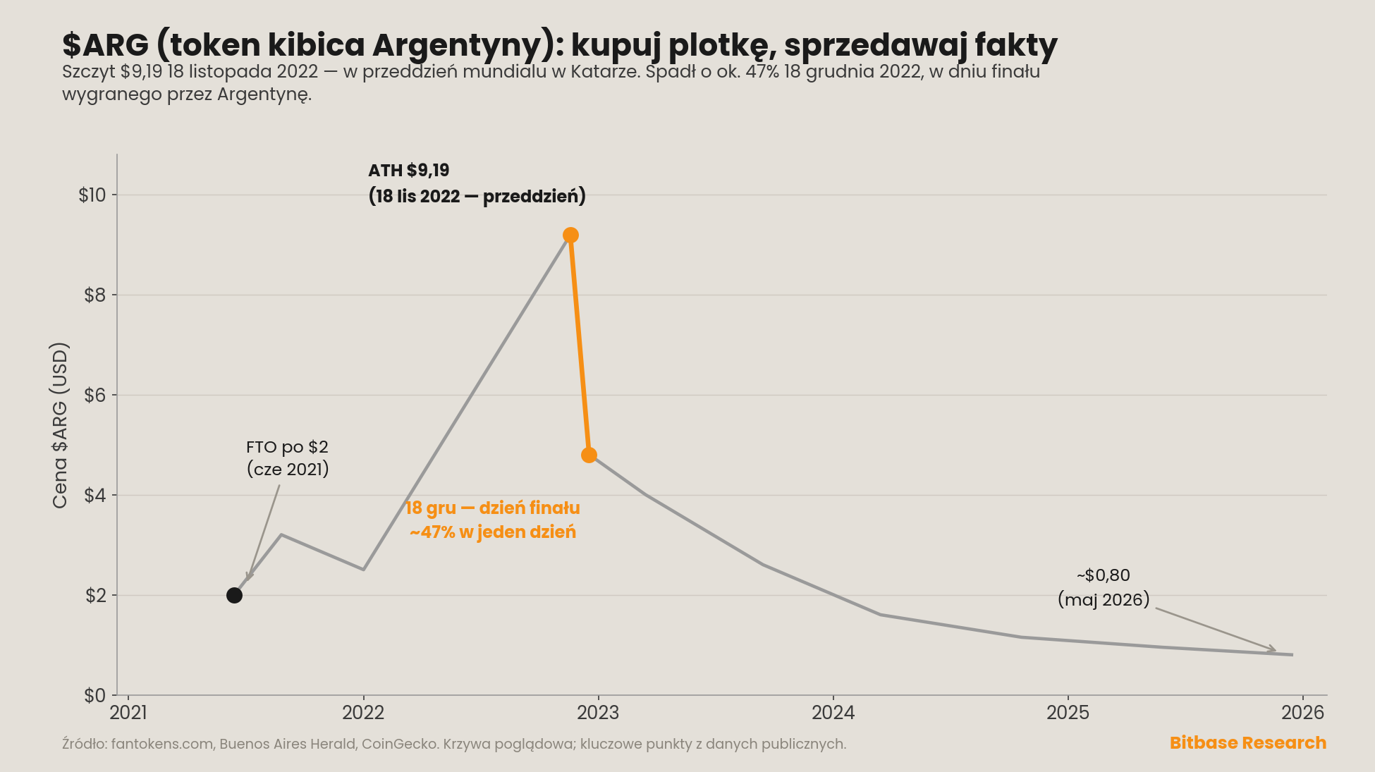 cena argentyńskiego tokena kibica $ARG