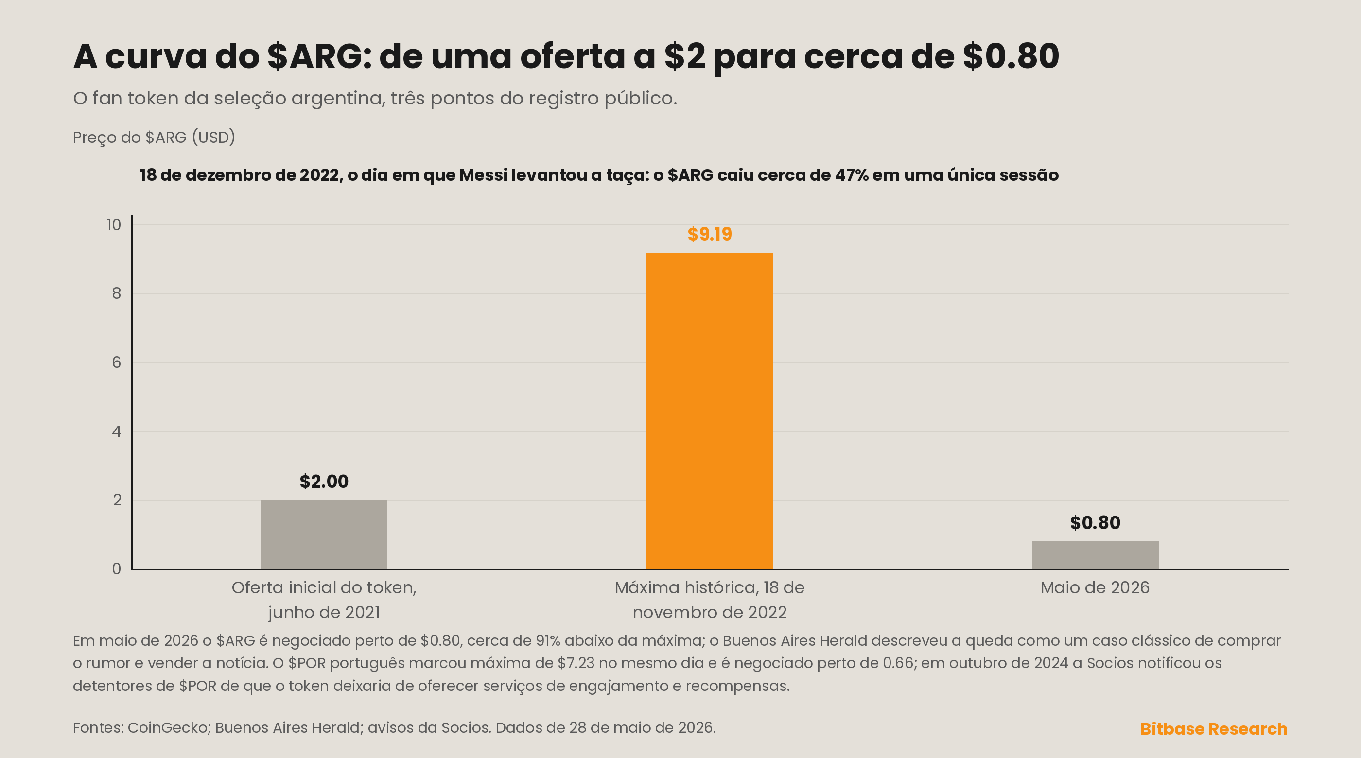 o preço do fan token $ARG da Argentina