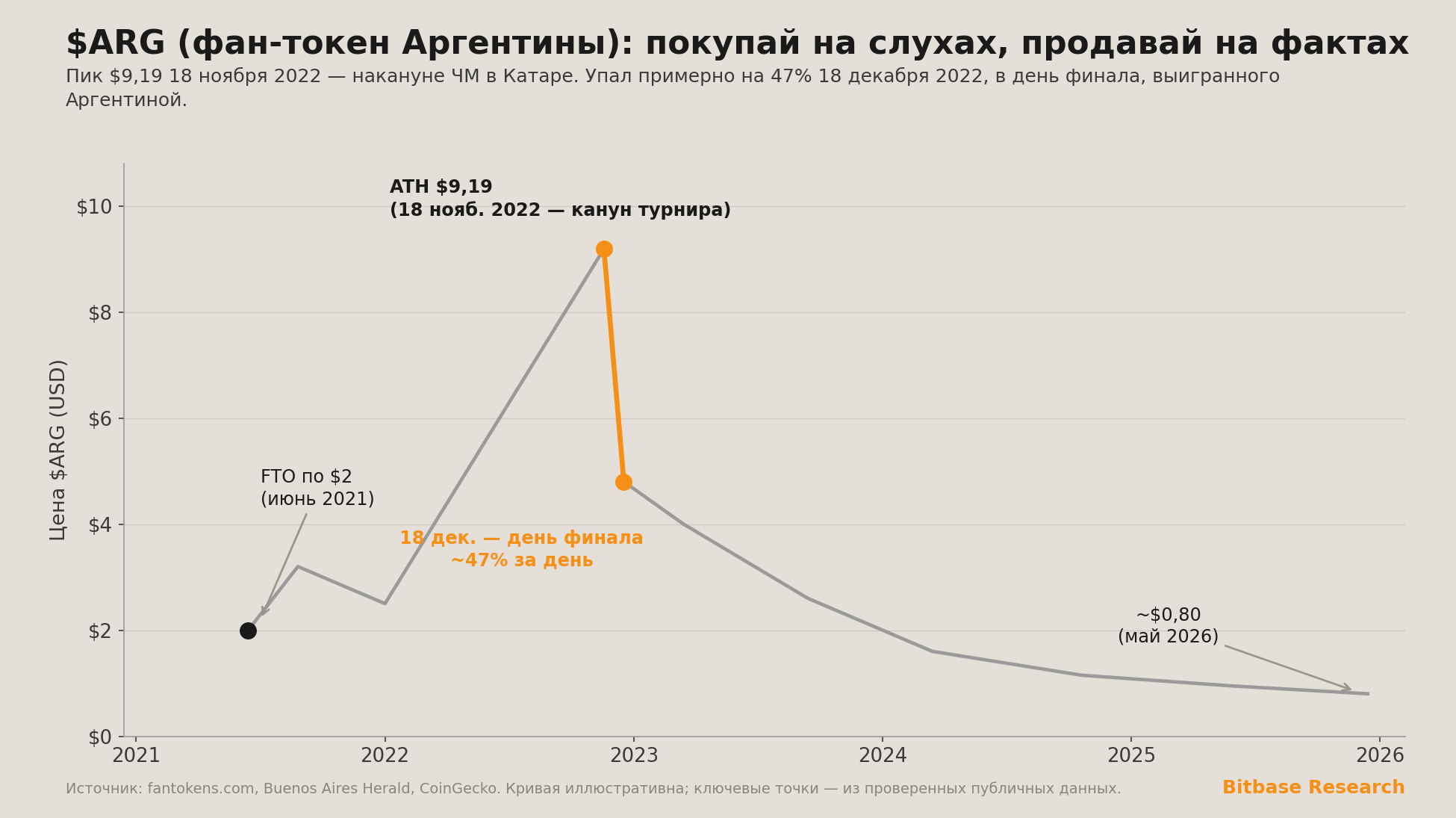 цена аргентинского фан-токена $ARG