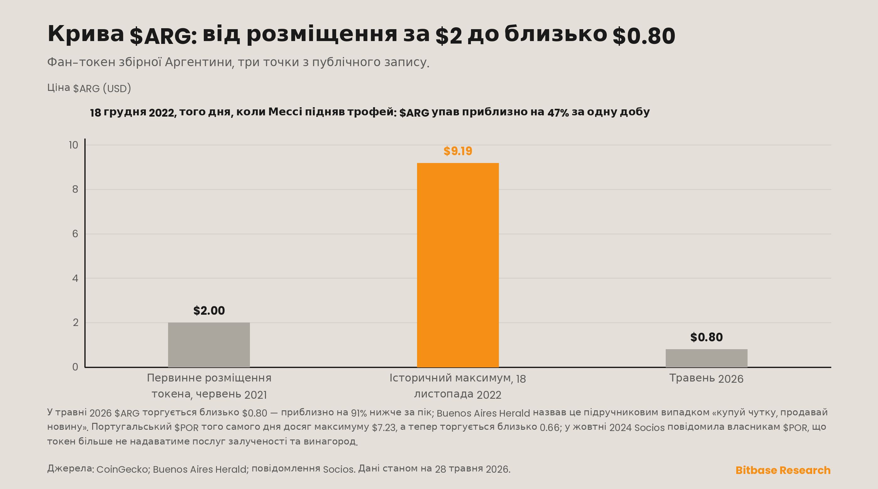 ціна аргентинського фан-токена $ARG