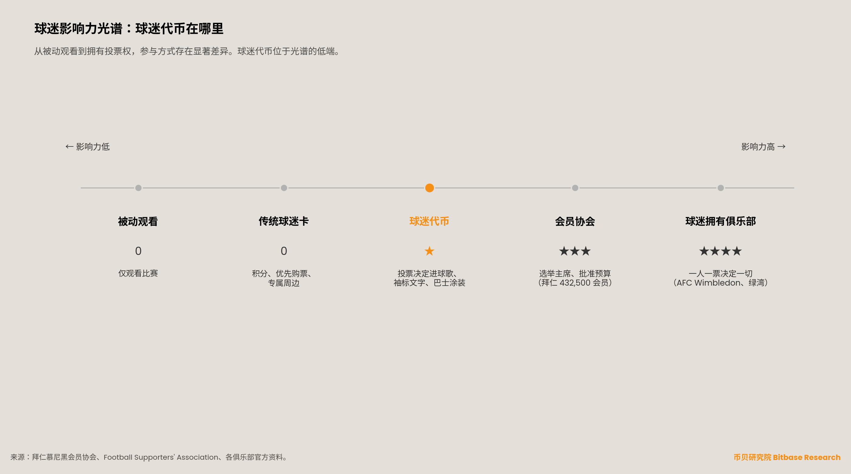 球迷影响力光谱，从被动观赛与球迷俱乐部