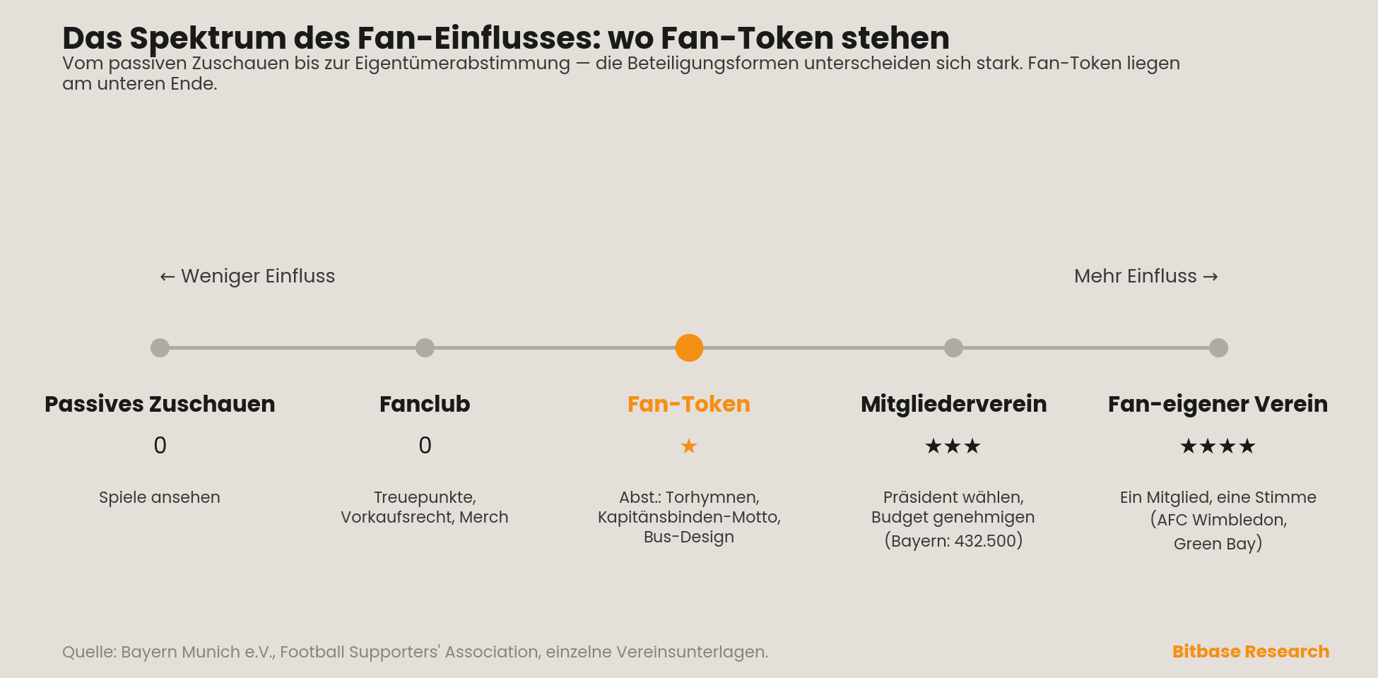 ein Spektrum des Fan-Einflusses vom passiven Zuschauen und Fanclubs