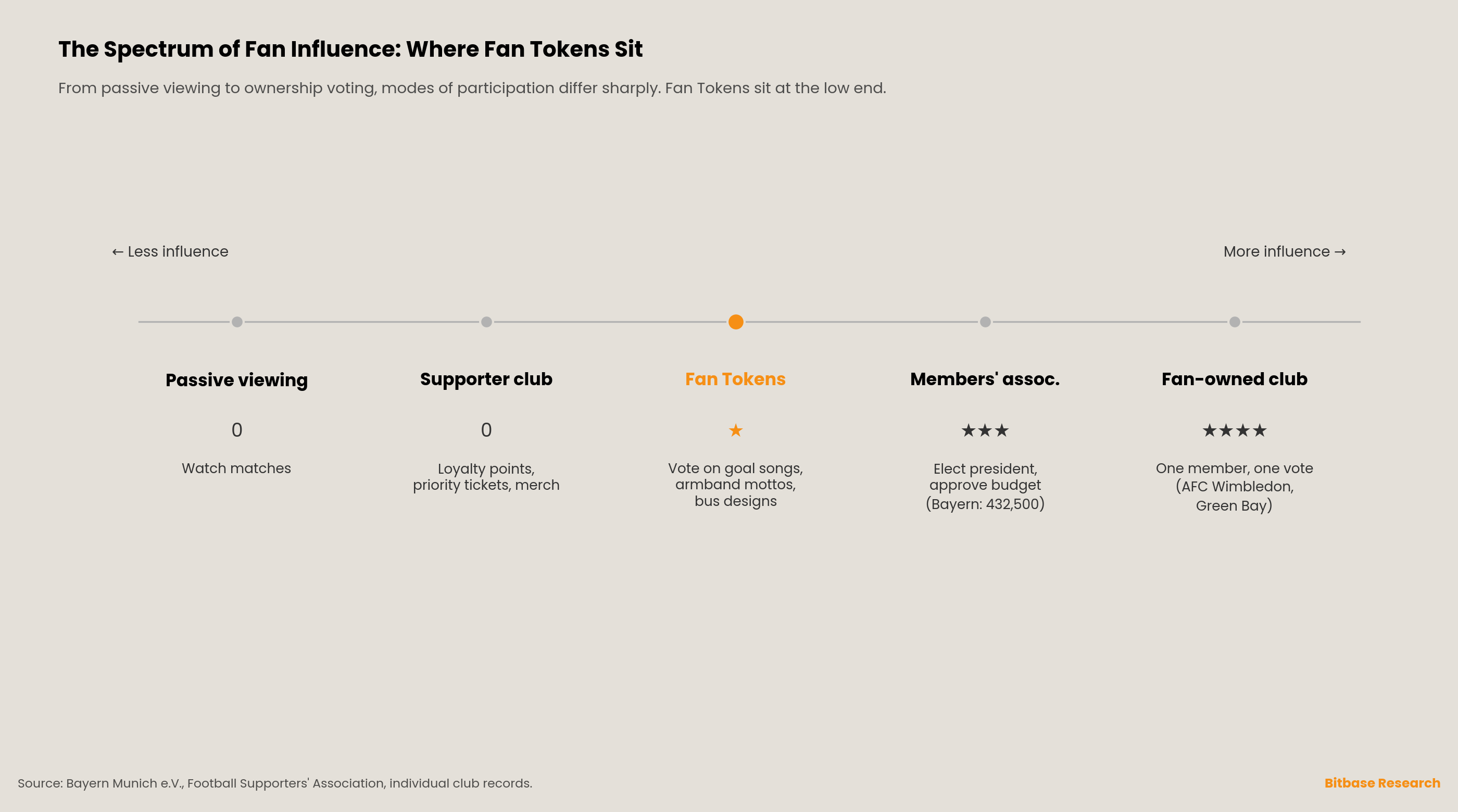a spectrum of fan influence from passive viewing and supporter clubs