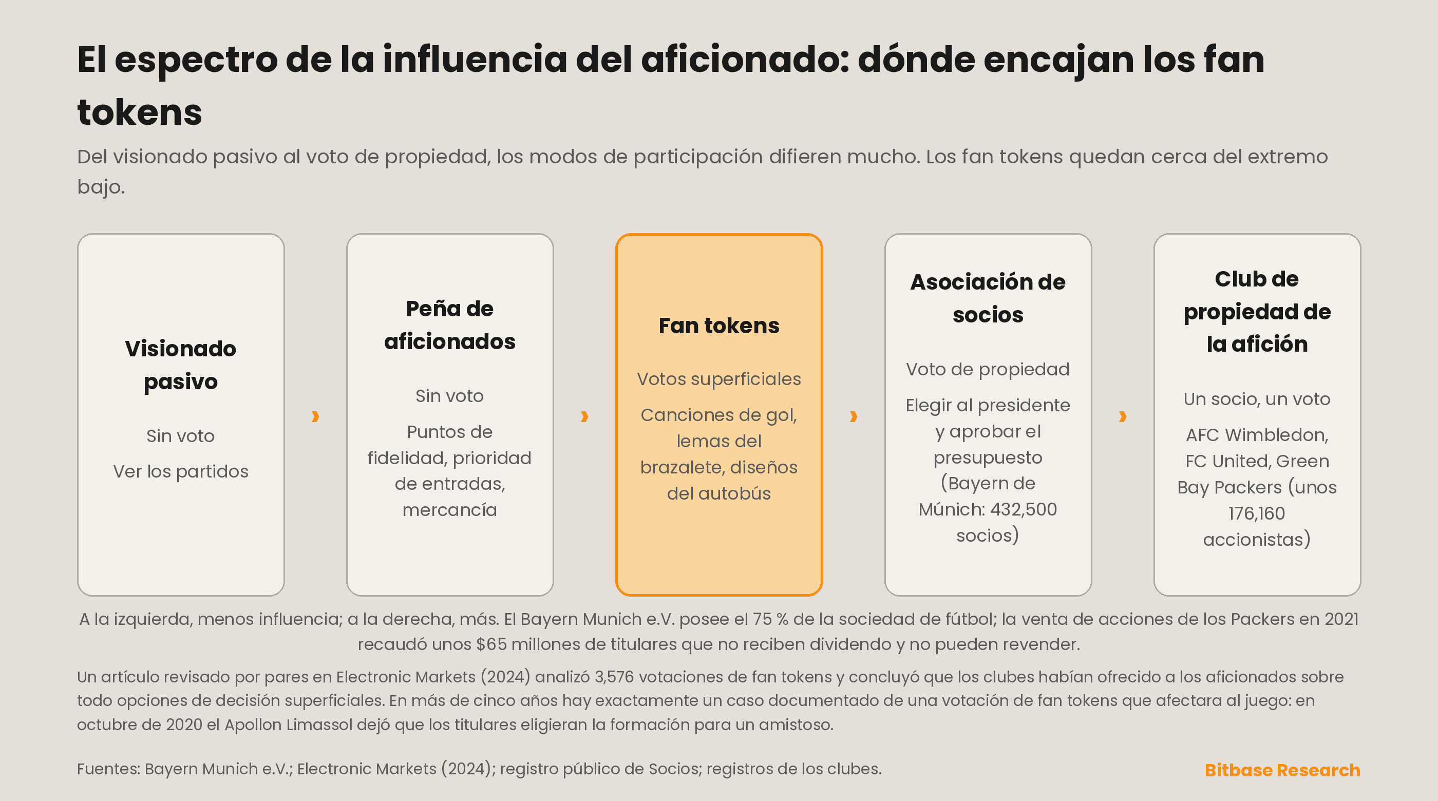 un espectro de influencia de los aficionados, desde el visionado pasivo y las peñas