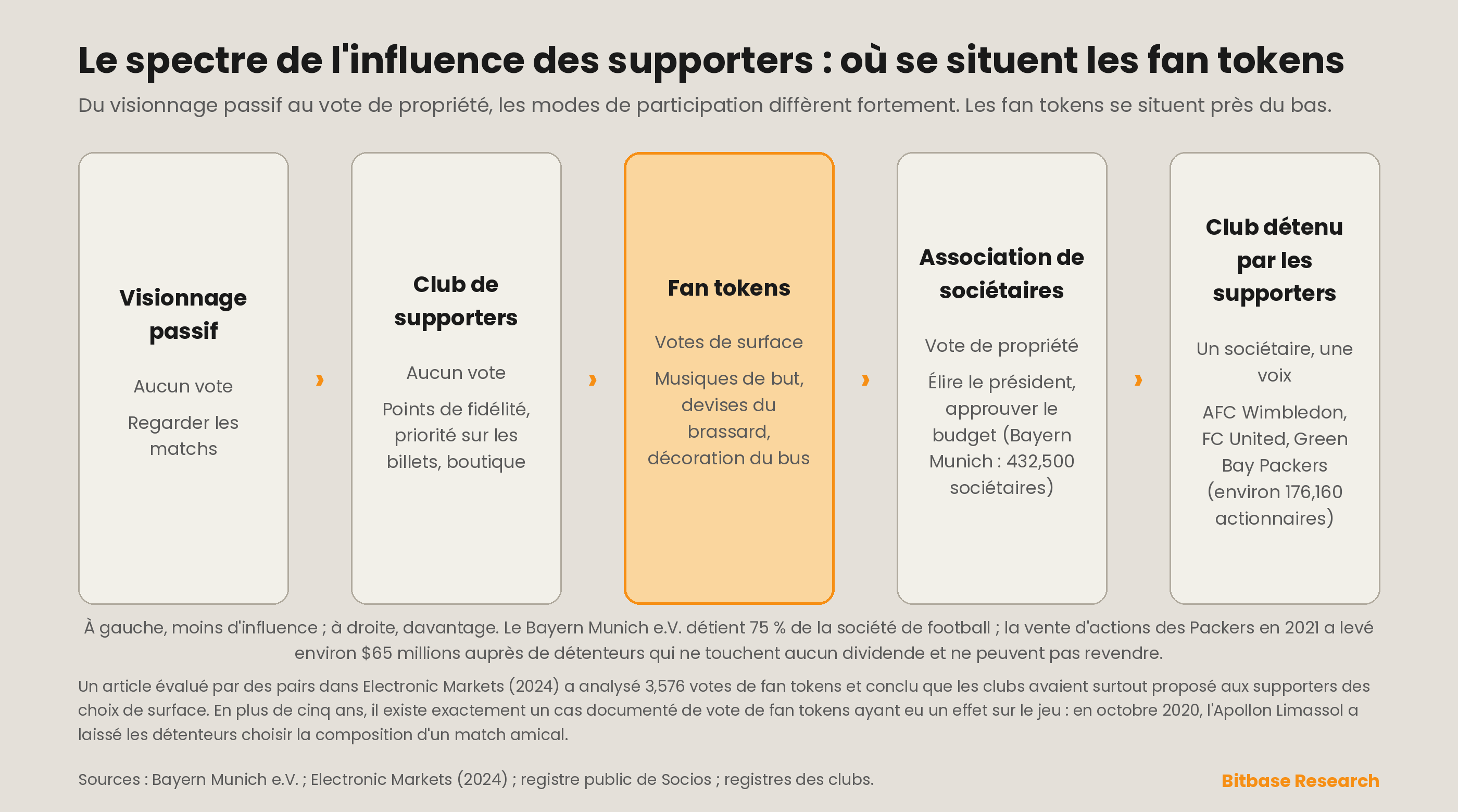 un spectre de l'influence des supporters, du visionnage passif aux clubs de supporters
