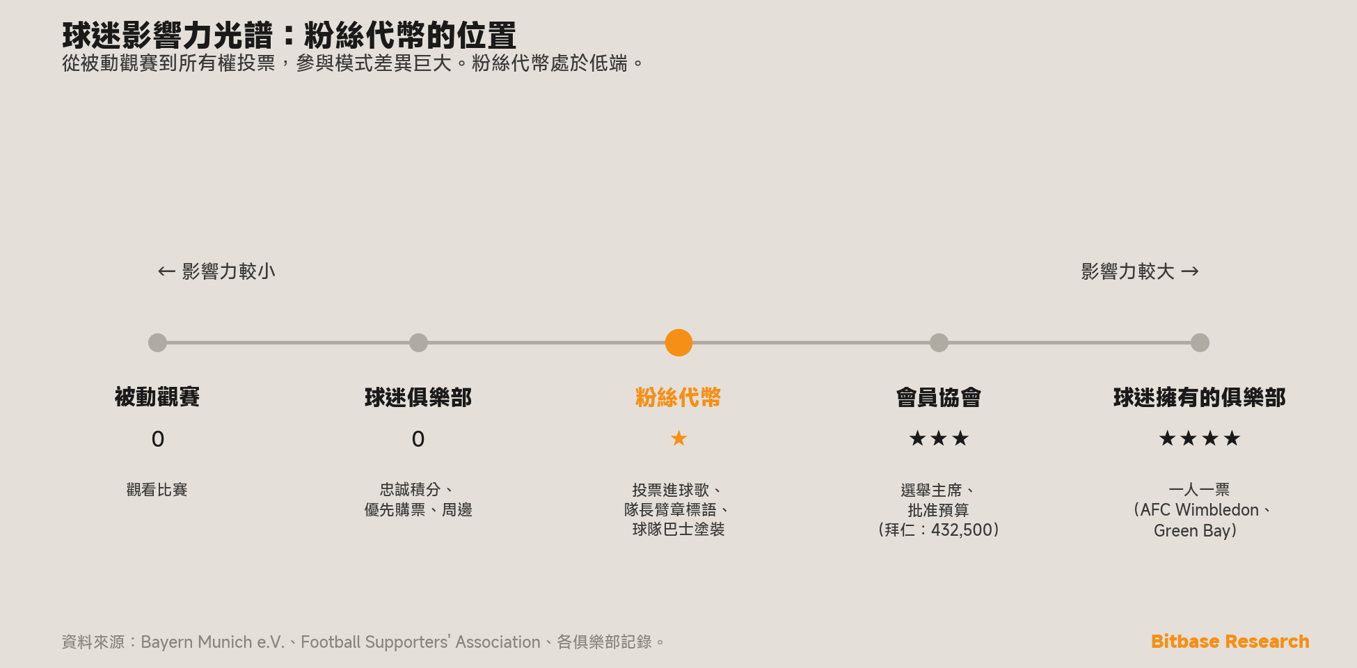 球迷影響力光譜，從被動觀賽與球迷俱樂部
