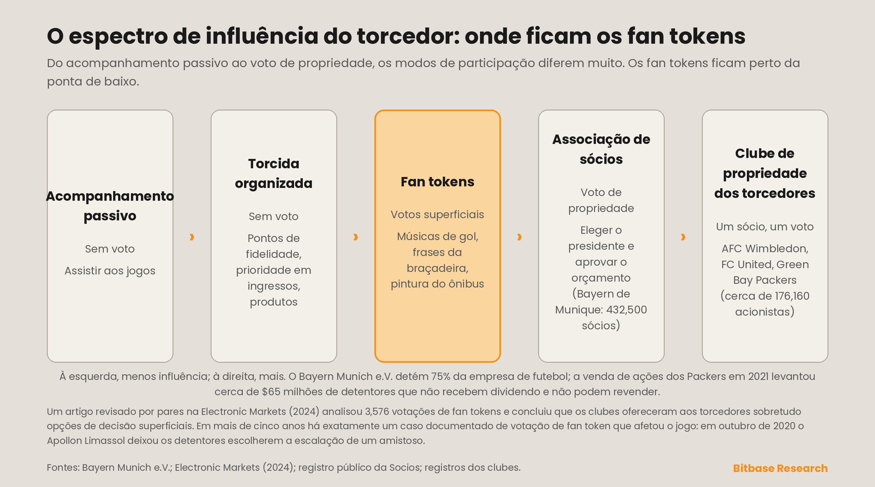 um espectro de influência do torcedor, do acompanhamento passivo às torcidas organizadas