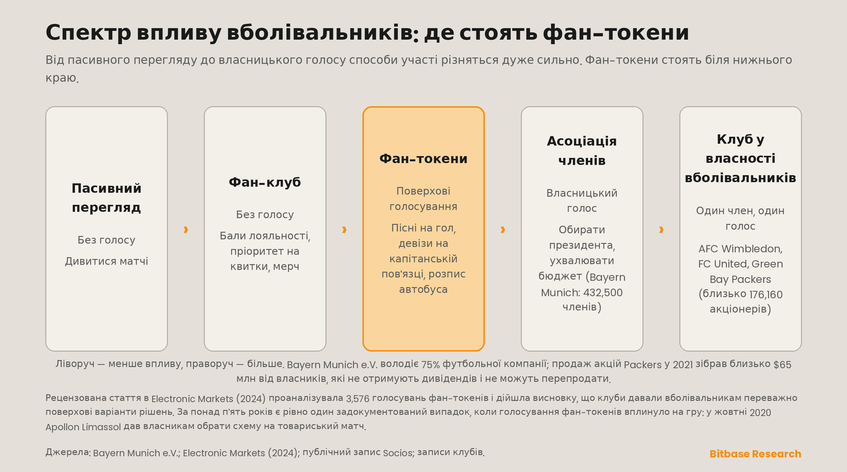 спектр впливу вболівальників — від пасивного перегляду і фан-клубів