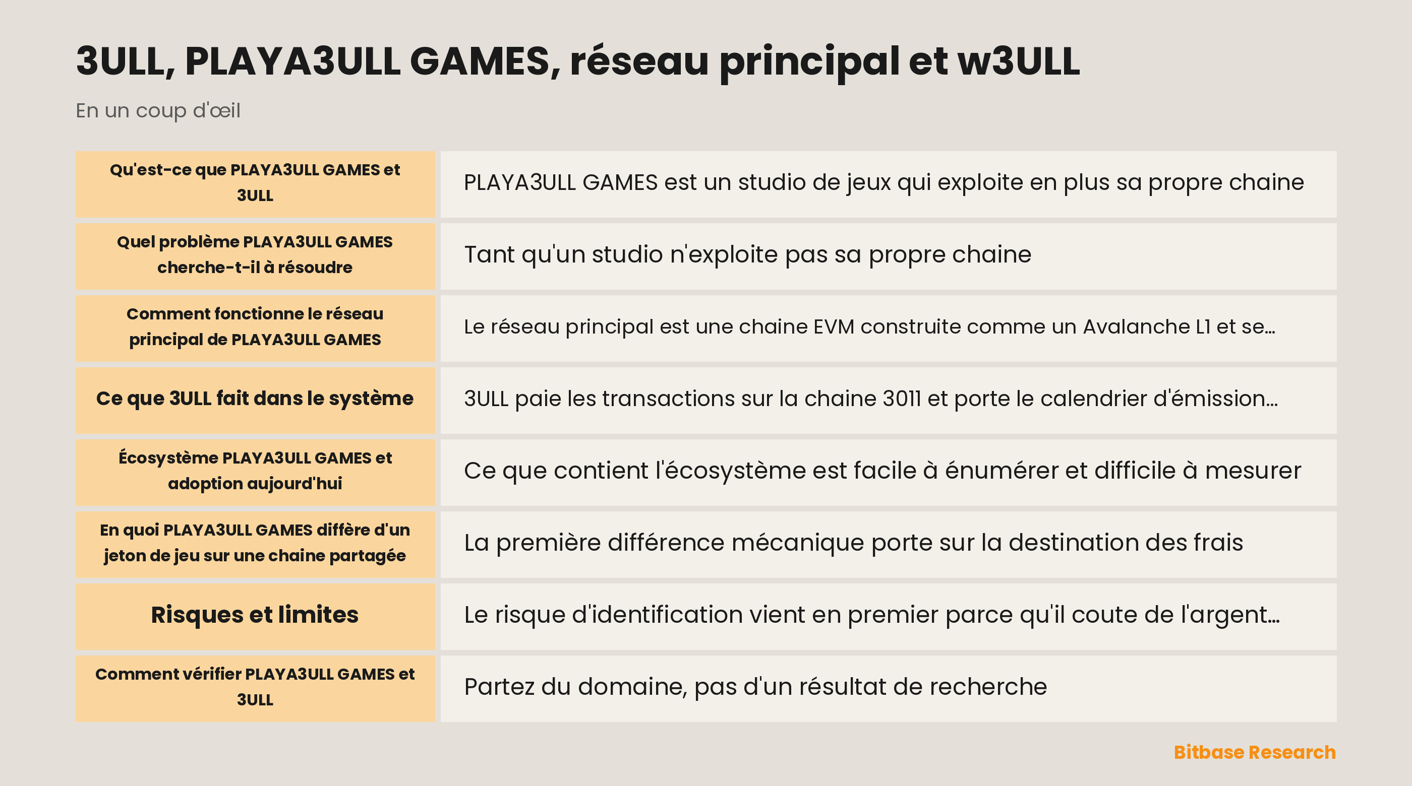 Schéma du réseau principal PLAYA3ULL GAMES avec la chaine 3011, les nœuds maitres, le pont et w3ULL sur Avalanche