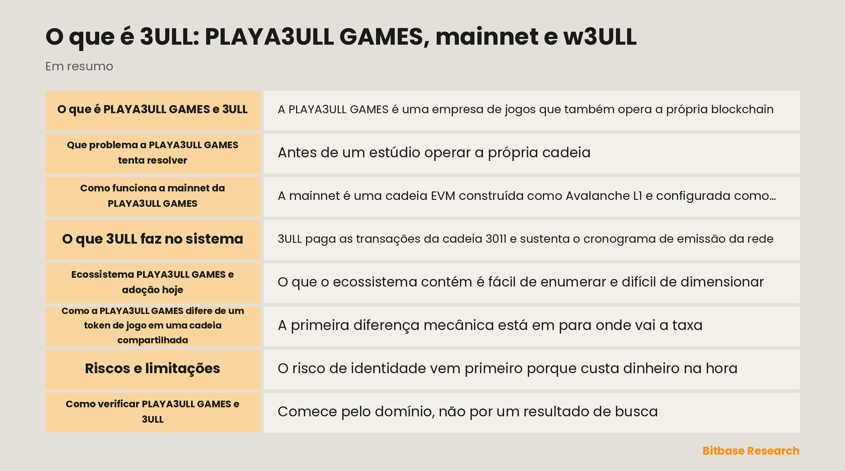 Esquema da mainnet da PLAYA3ULL GAMES com a cadeia 3011, os nós mestres, a ponte e w3ULL na Avalanche