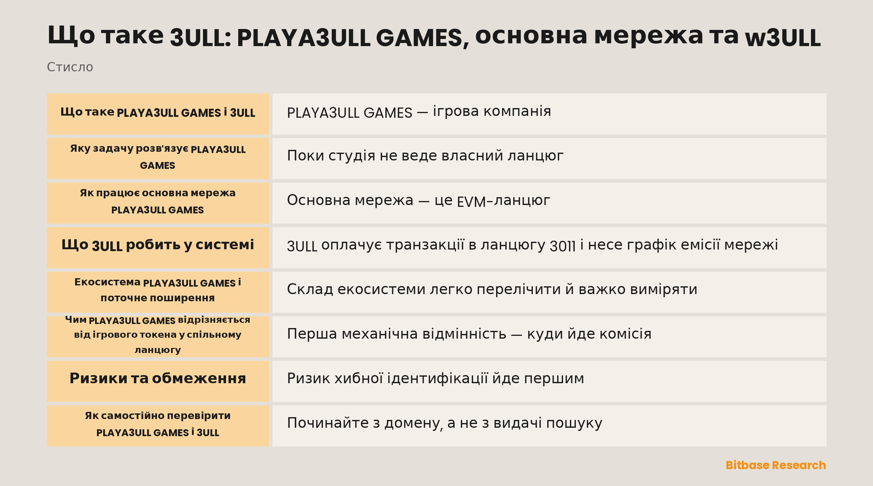 Схема основної мережі PLAYA3ULL GAMES із ланцюгом 3011, майстер-нодами, мостом і w3ULL в Avalanche