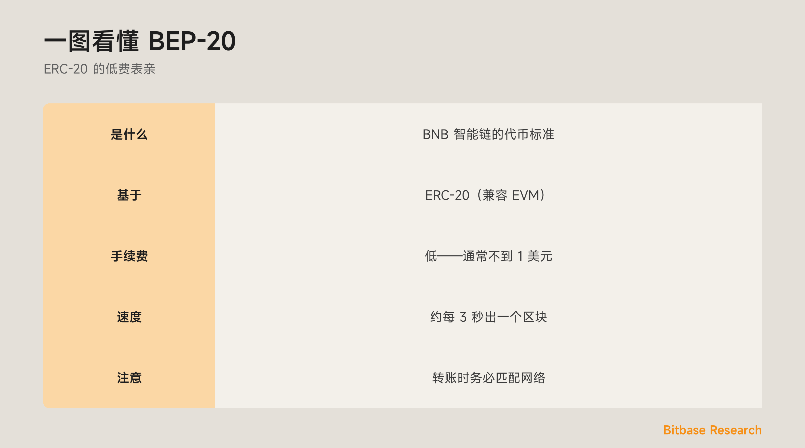 一图看懂 BEP-20：是什么、与 ERC-20 的关系、手续费、速度，以及“网络要匹配”的规则。