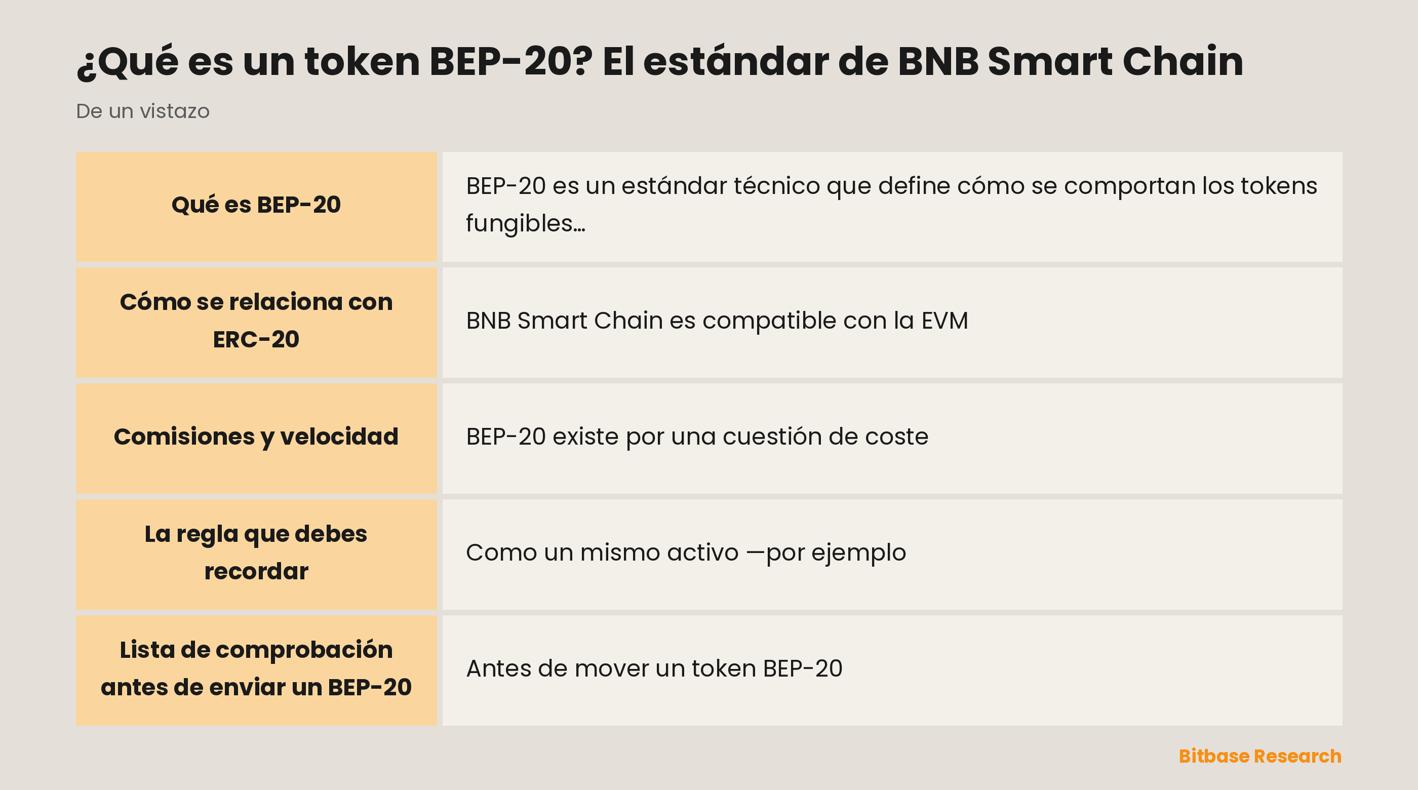 BEP-20 de un vistazo: qué es, su vínculo con ERC-20, comisiones, velocidad y la regla de hacer coincidir la red.