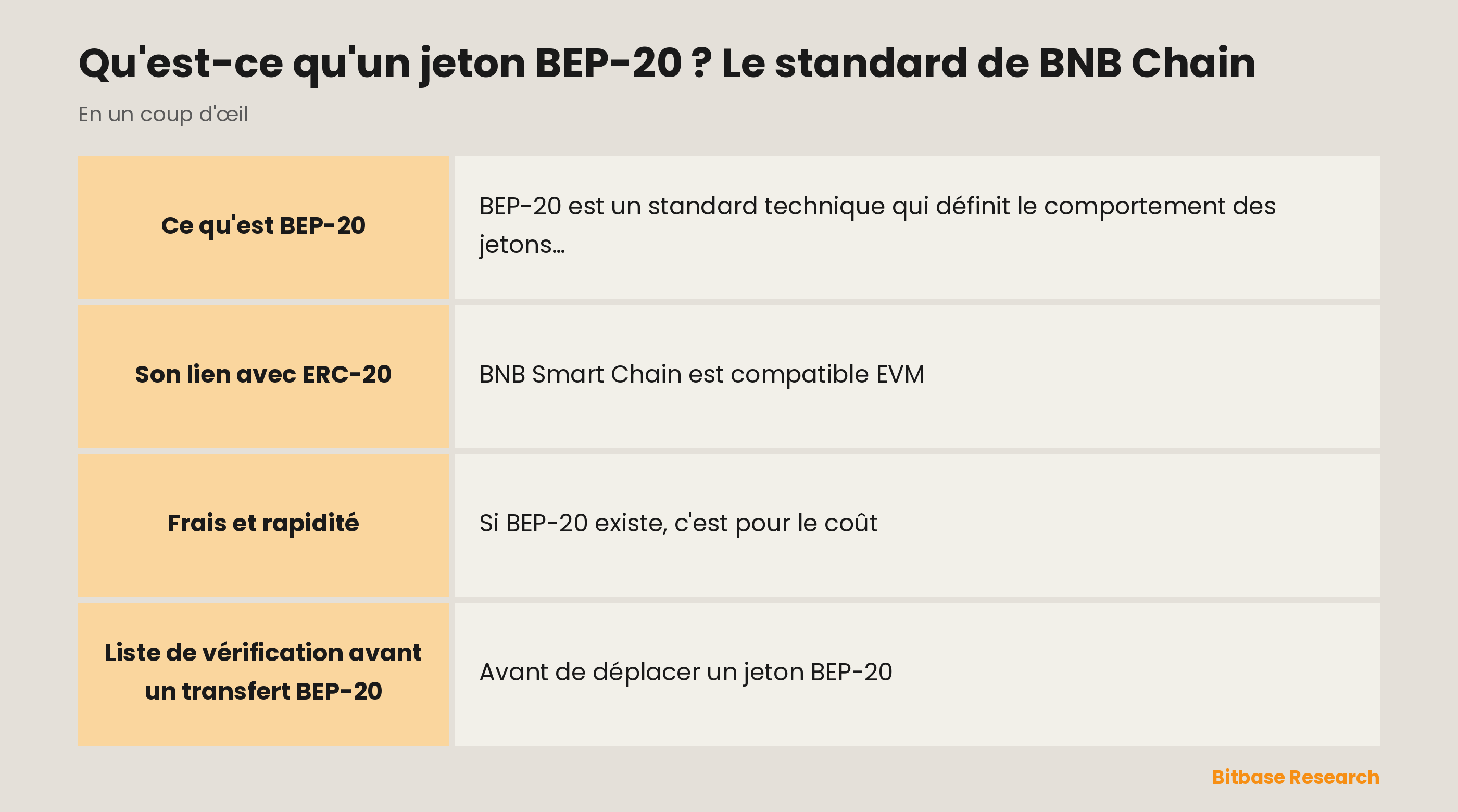 BEP-20 en un coup d'œil : ce que c'est, son lien avec ERC-20, les frais, la vitesse et la règle de correspondance des réseaux.