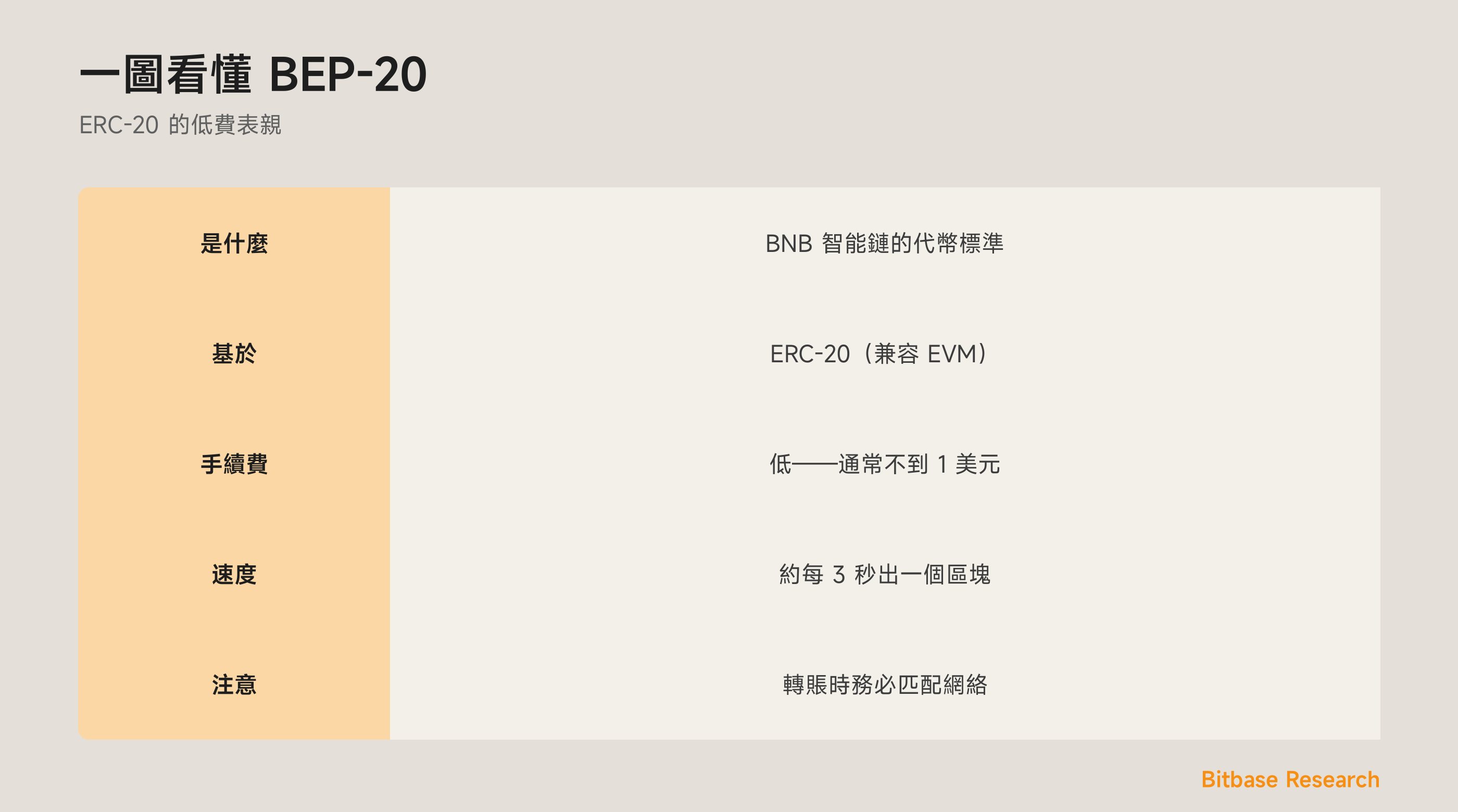 一圖看懂 BEP-20：是什麼、與 ERC-20 的關係、手續費、速度，以及「網絡要匹配」的規則。