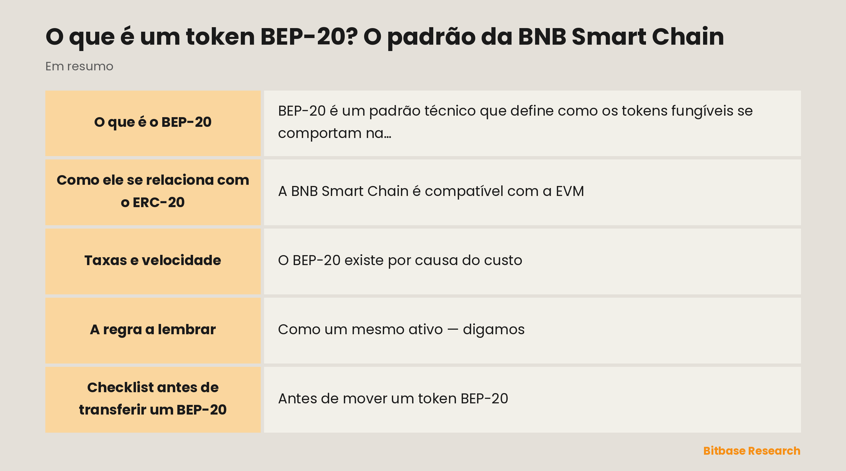 BEP-20 num relance: o que é, o vínculo com o ERC-20, taxas, velocidade e a regra de casar as redes.