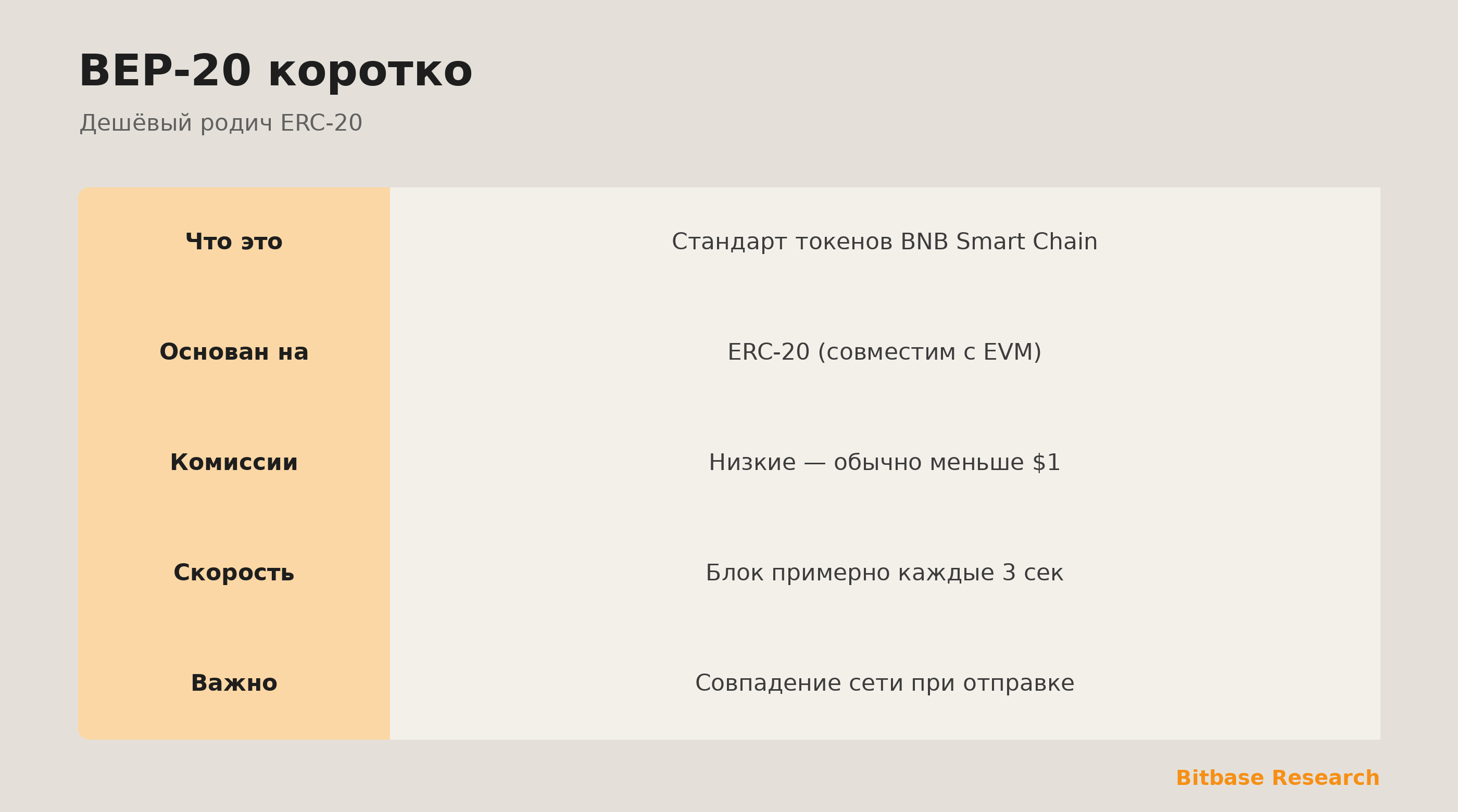 BEP-20 коротко: что это, связь с ERC-20, комиссии, скорость и правило совпадения сети.