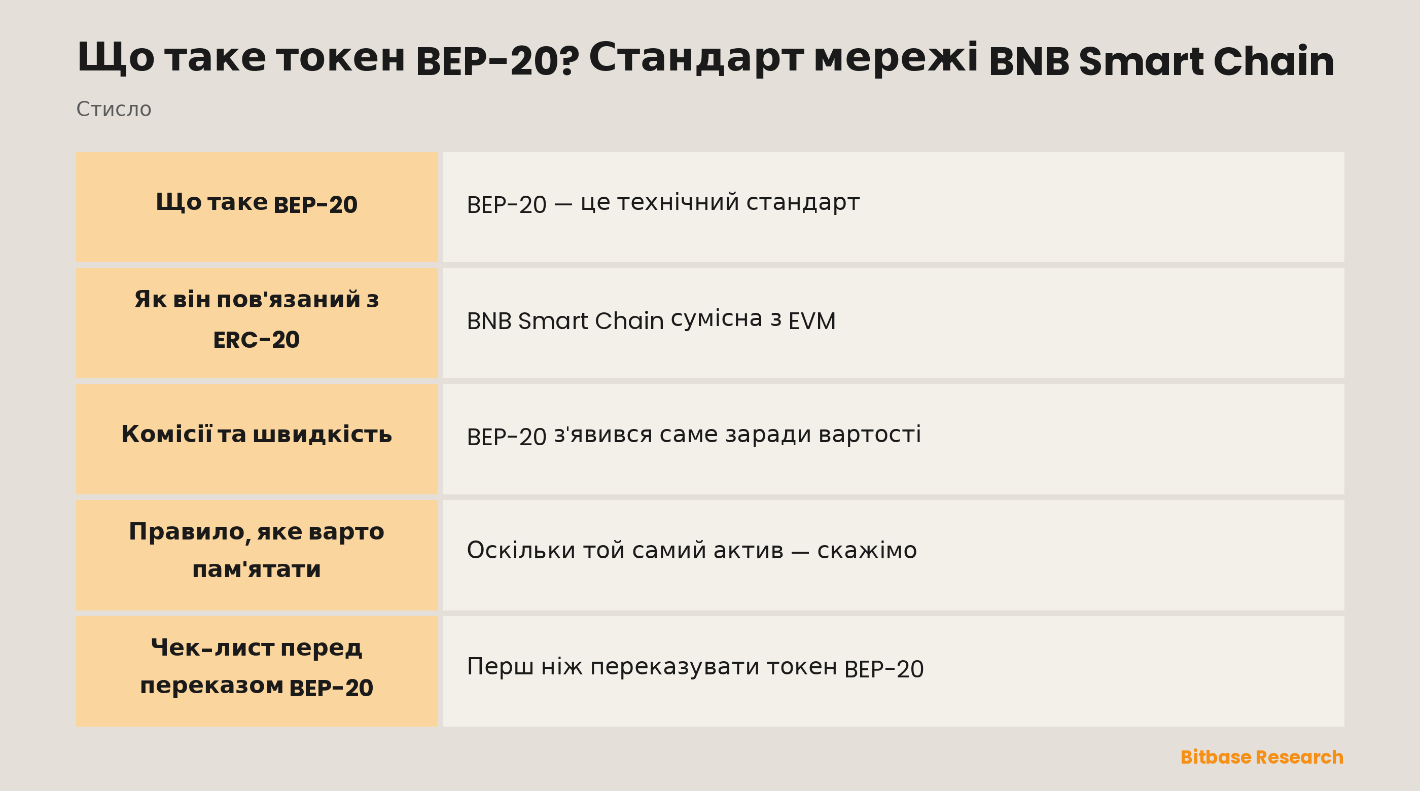 BEP-20 стисло: що це таке, зв'язок з ERC-20, комісії, швидкість і правило збігу мереж.