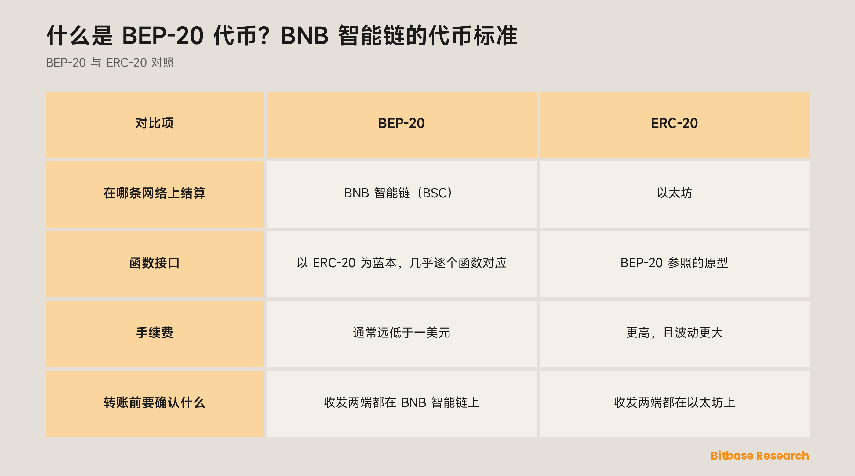 BEP-20 与 ERC-20 对照：各自在哪条网络上结算、函数接口的关系、手续费水平、转账前要确认什么。