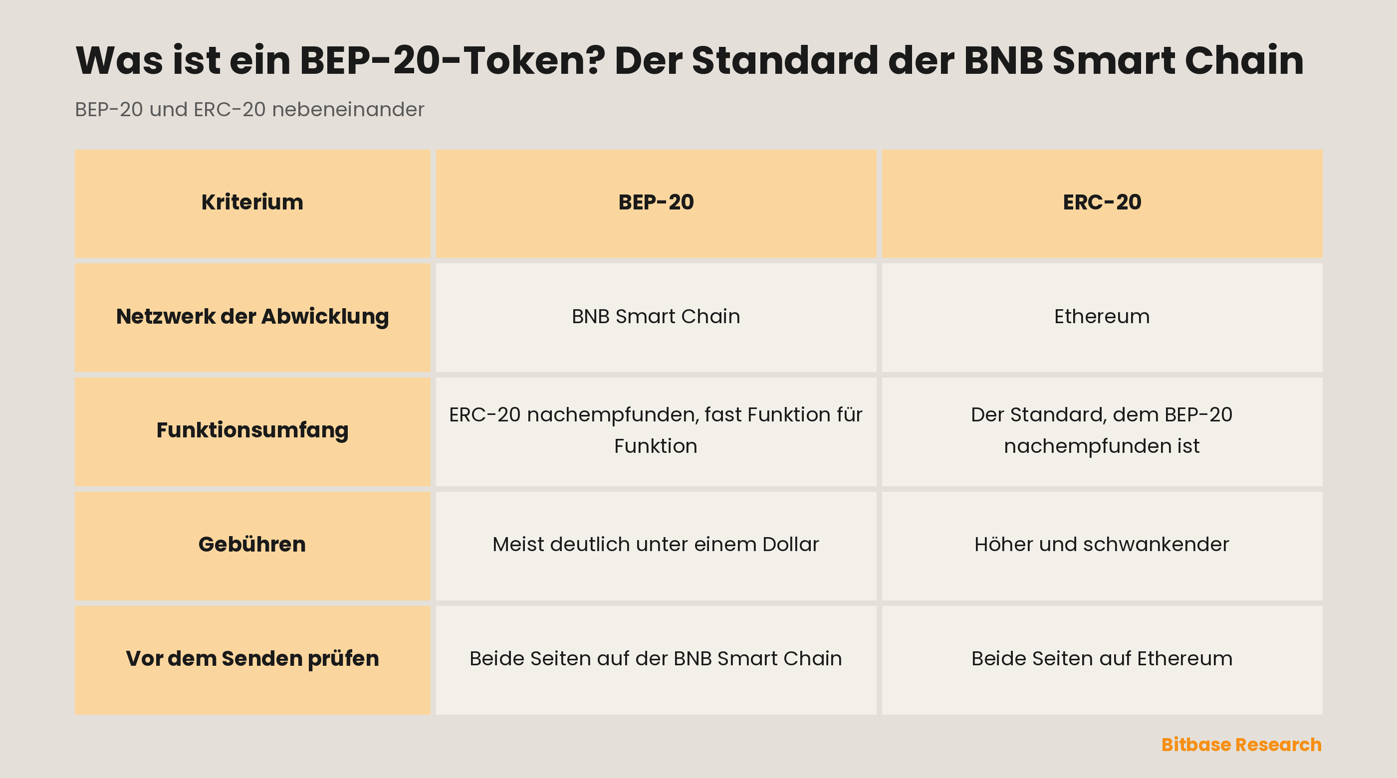 BEP-20 und ERC-20 im Vergleich: auf welchem Netzwerk abgerechnet wird, wie die Funktionssätze zusammenhängen, wie hoch die Gebühren sind und was vor einer Überweisung zu prüfen ist.