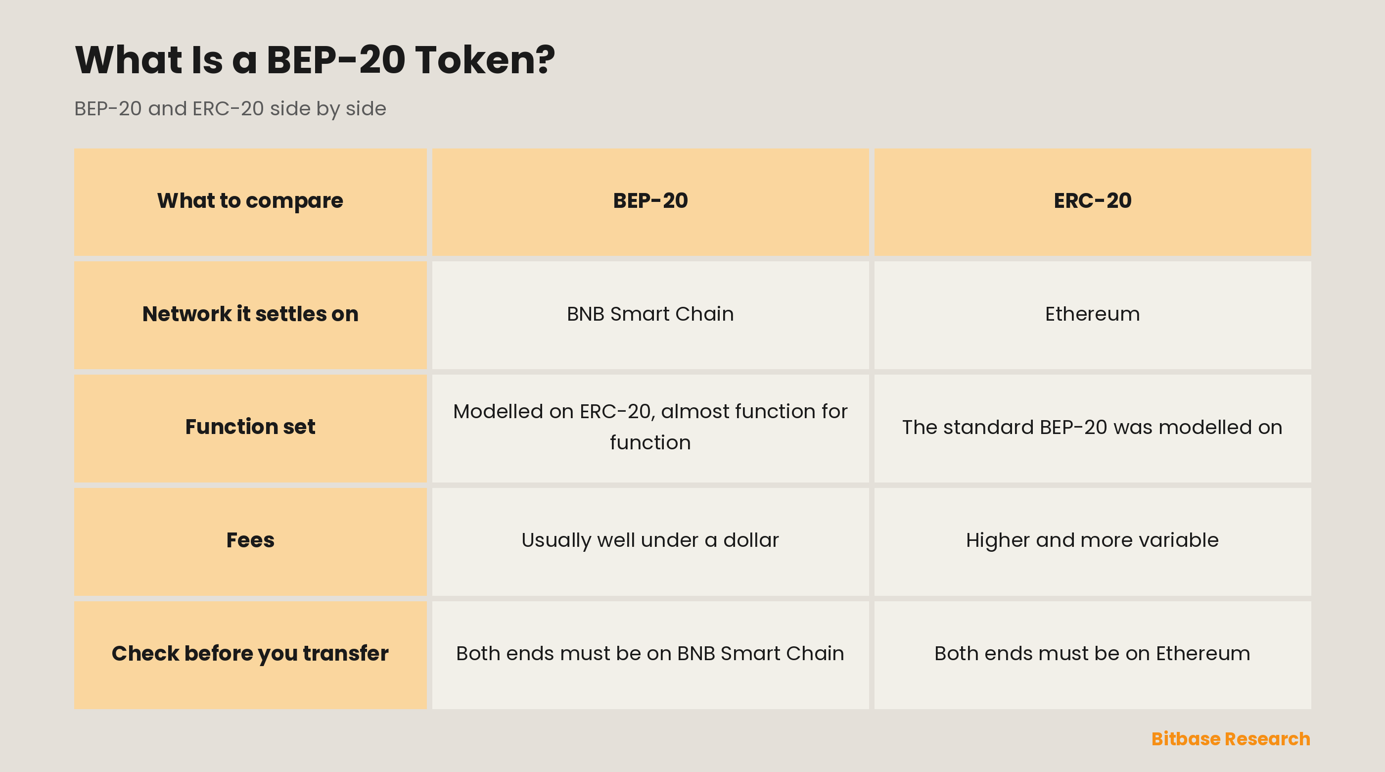 BEP-20 and ERC-20 compared on the network each settles on, how the function set relates, the level of fees, and what to check before a transfer.