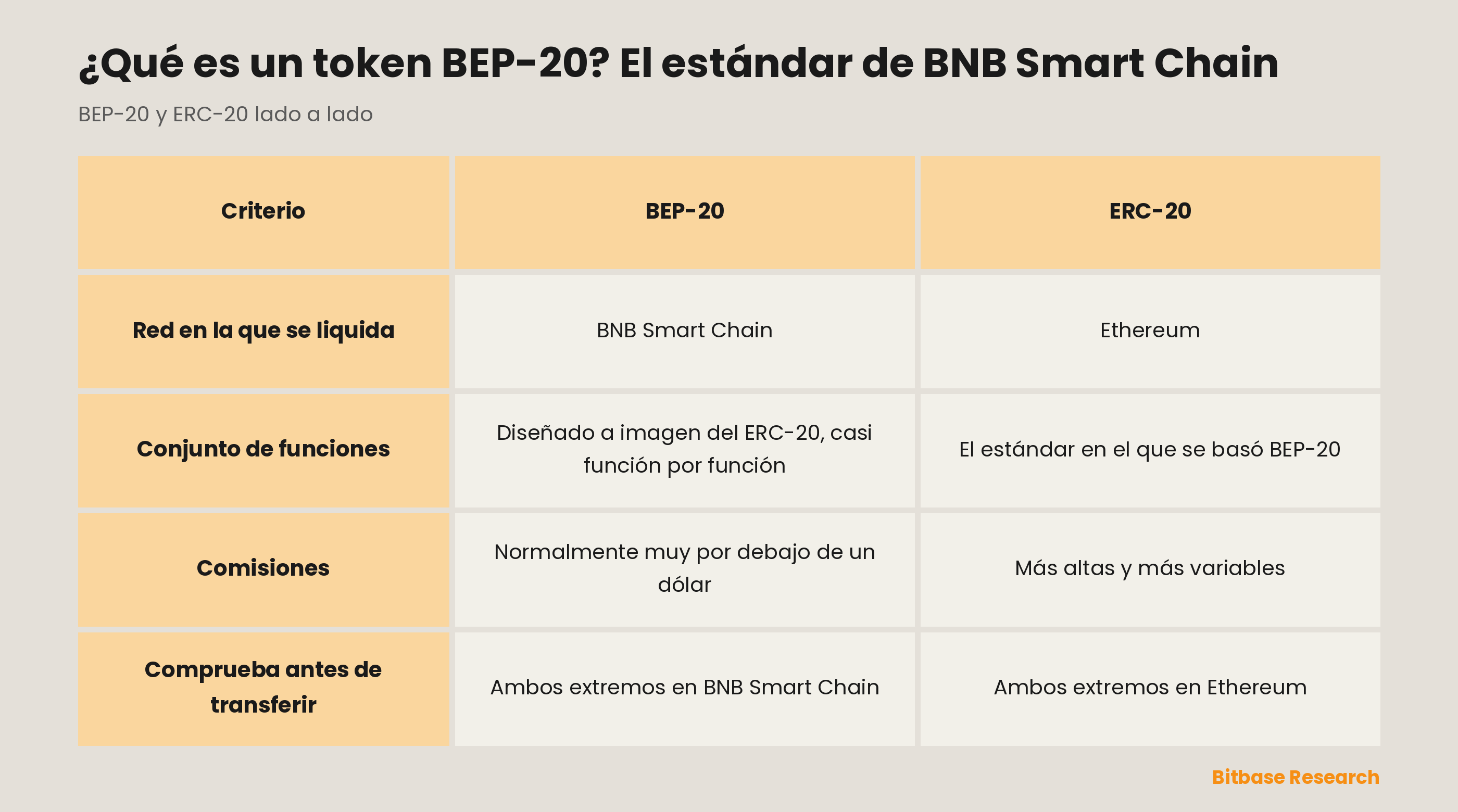 BEP-20 y ERC-20 comparados en la red donde se liquidan, cómo se relacionan sus conjuntos de funciones, el nivel de comisiones y qué comprobar antes de una transferencia.