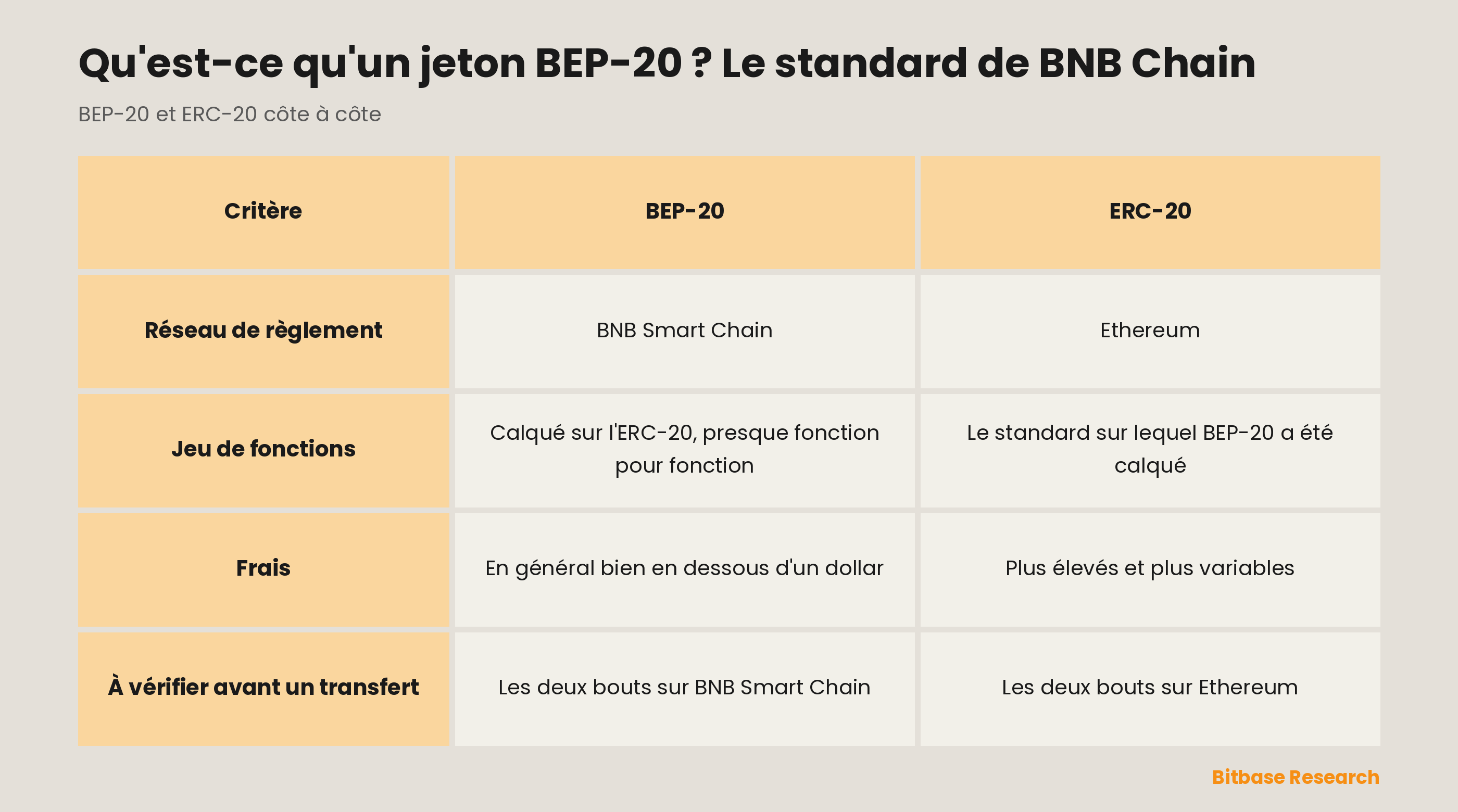 BEP-20 et ERC-20 comparés sur le réseau de règlement, la parenté des jeux de fonctions, le niveau des frais et ce qu'il faut vérifier avant un transfert.