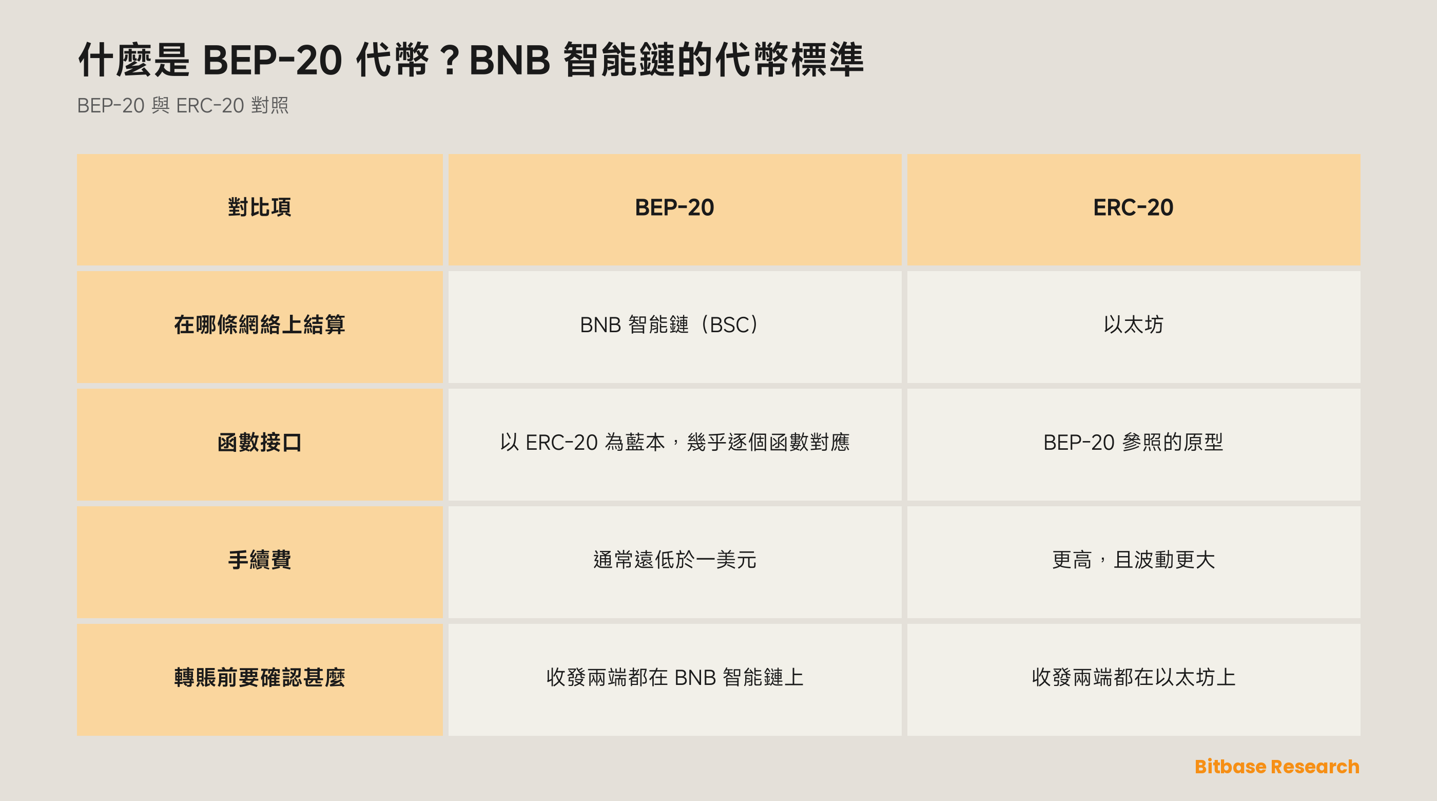 BEP-20 與 ERC-20 對照：各自在哪條網絡上結算、函數接口的關係、手續費水平、轉賬前要確認甚麼。