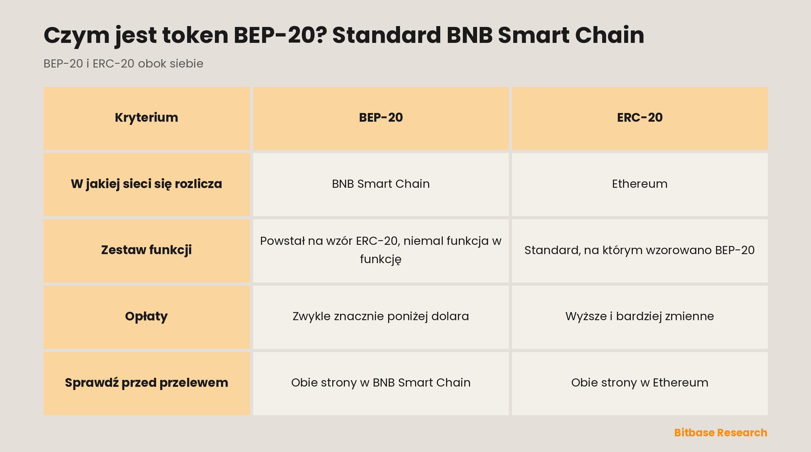 BEP-20 i ERC-20 w zestawieniu: w jakiej sieci rozliczają się tokeny, jak ma się zestaw funkcji, jaki jest poziom opłat i co sprawdzić przed przelewem.