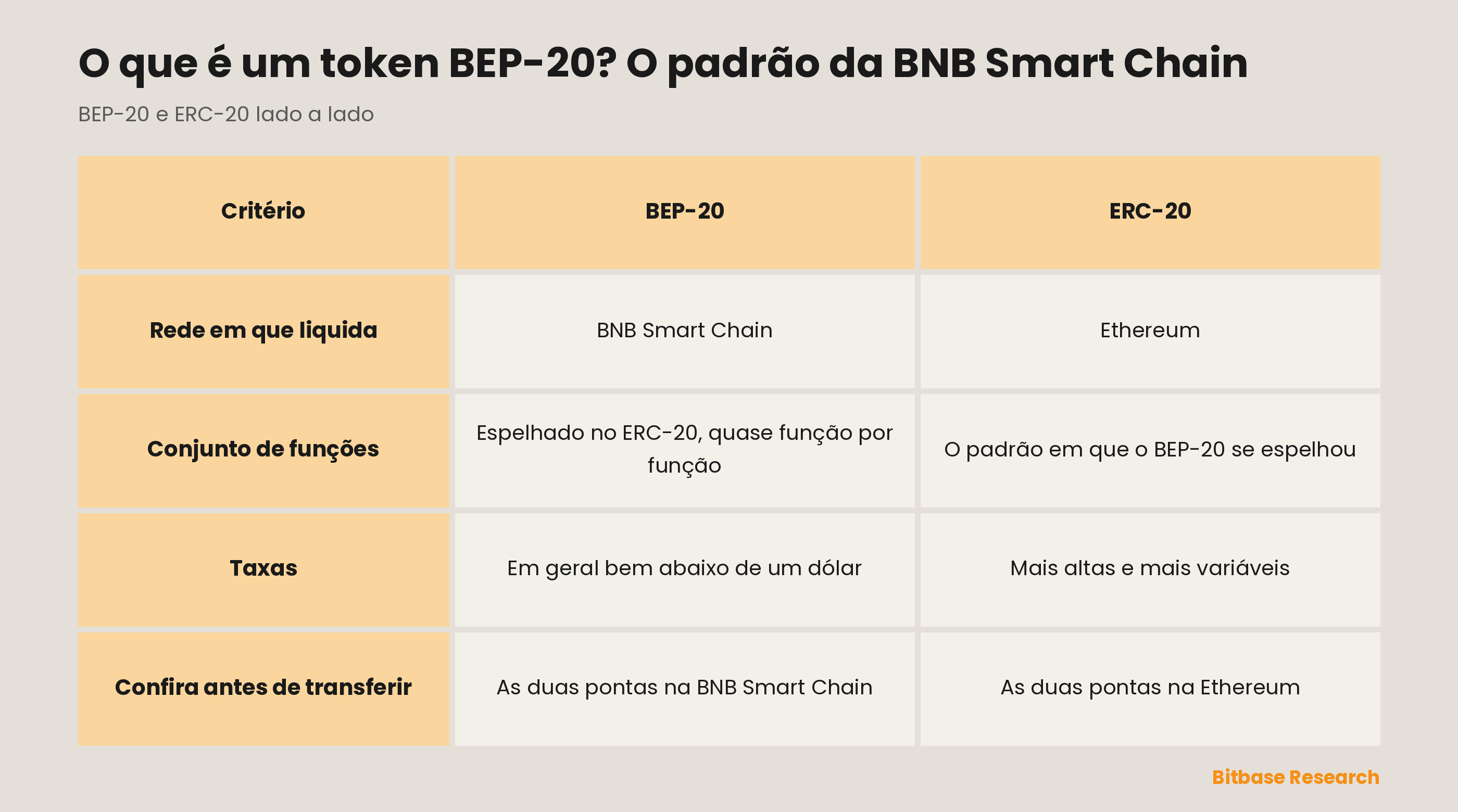BEP-20 e ERC-20 comparados na rede em que liquidam, na relação entre os conjuntos de funções, no nível das taxas e no que conferir antes de uma transferência.