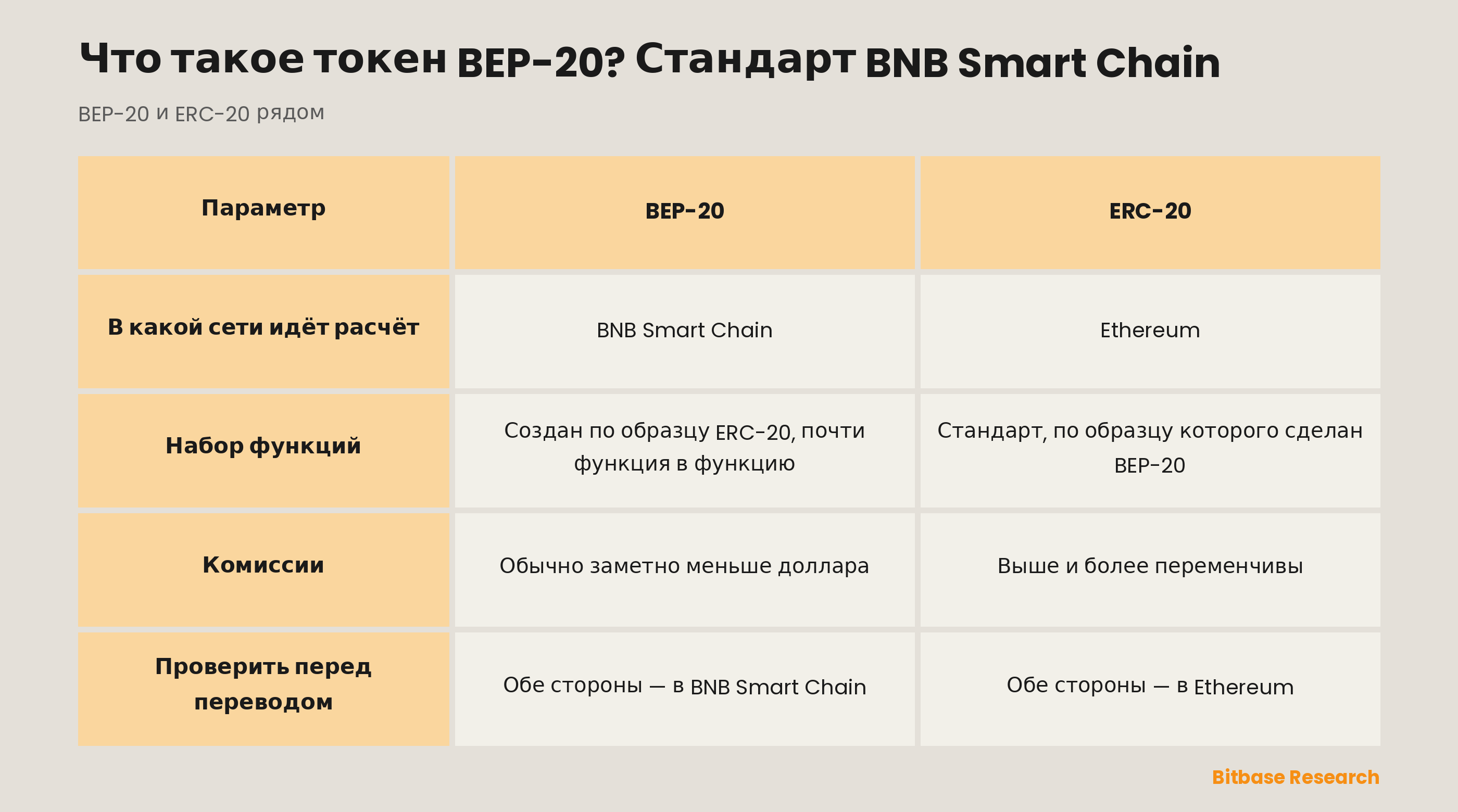BEP-20 и ERC-20 в сравнении: в какой сети происходит расчёт, как соотносится набор функций, каков уровень комиссий и что проверить перед переводом.