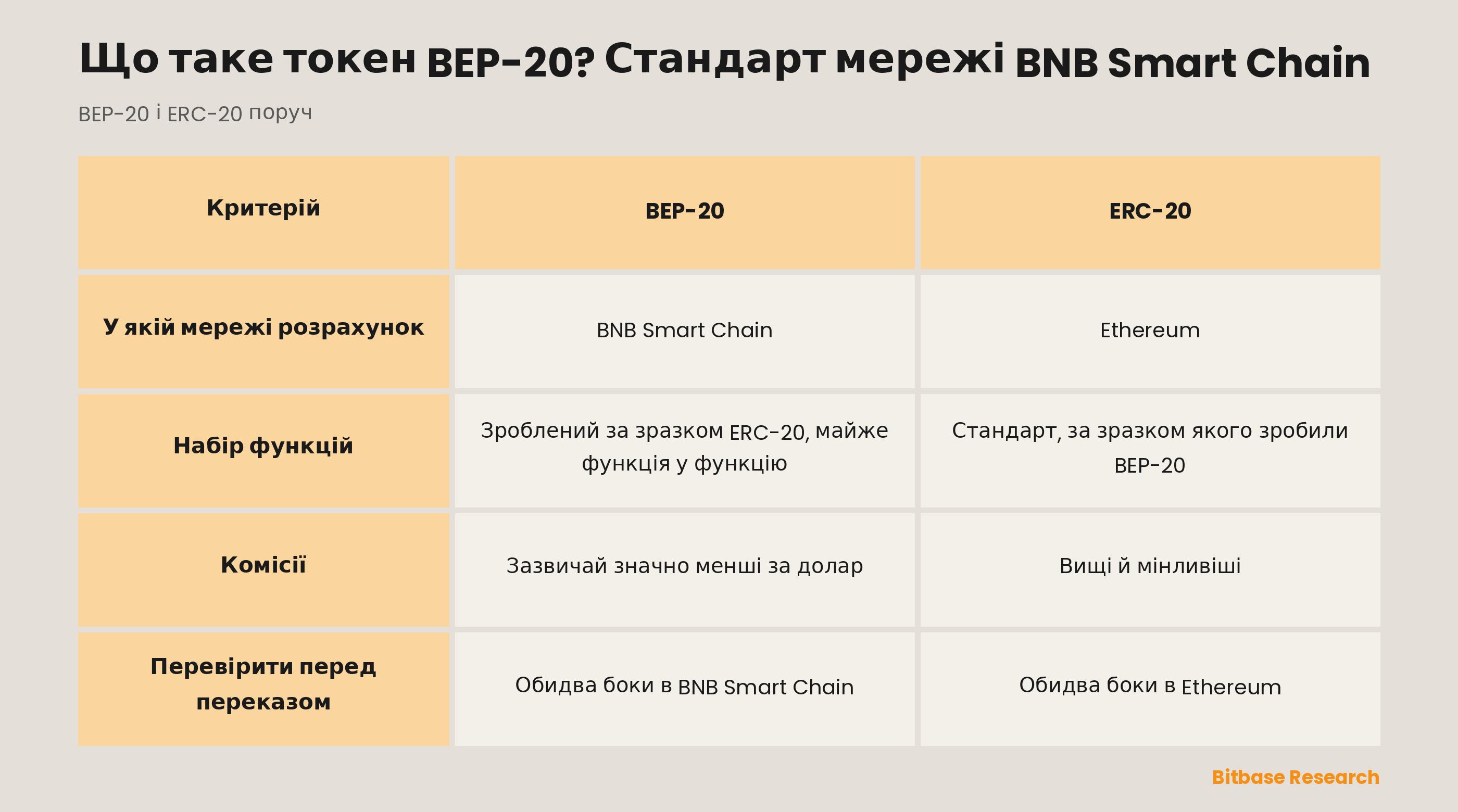 BEP-20 і ERC-20 у порівнянні: у якій мережі відбувається розрахунок, як пов'язані набори функцій, який рівень комісій і що перевірити перед переказом.