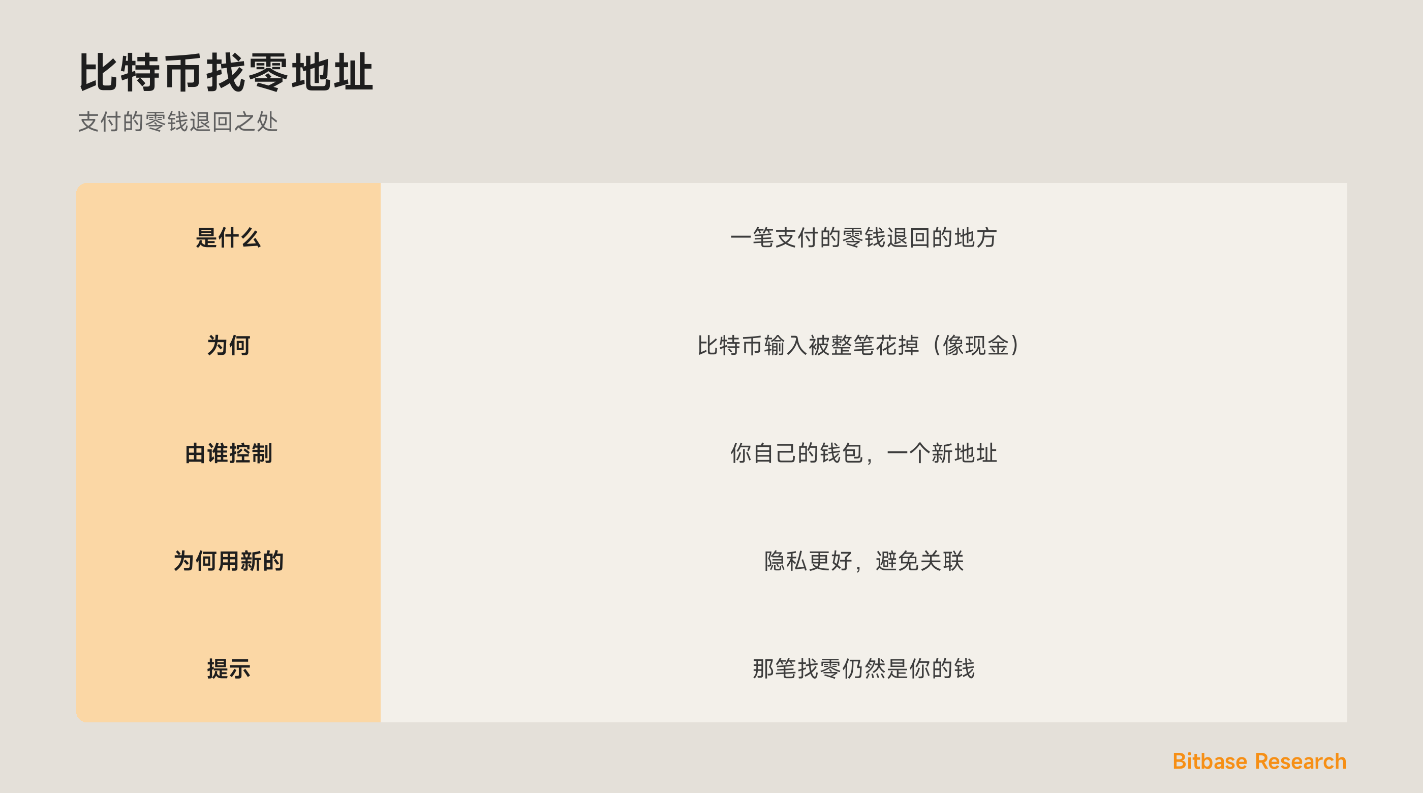 一图看懂比特币找零地址：为何有找零、找零地址是什么、为何用新地址，以及一个常见误会。