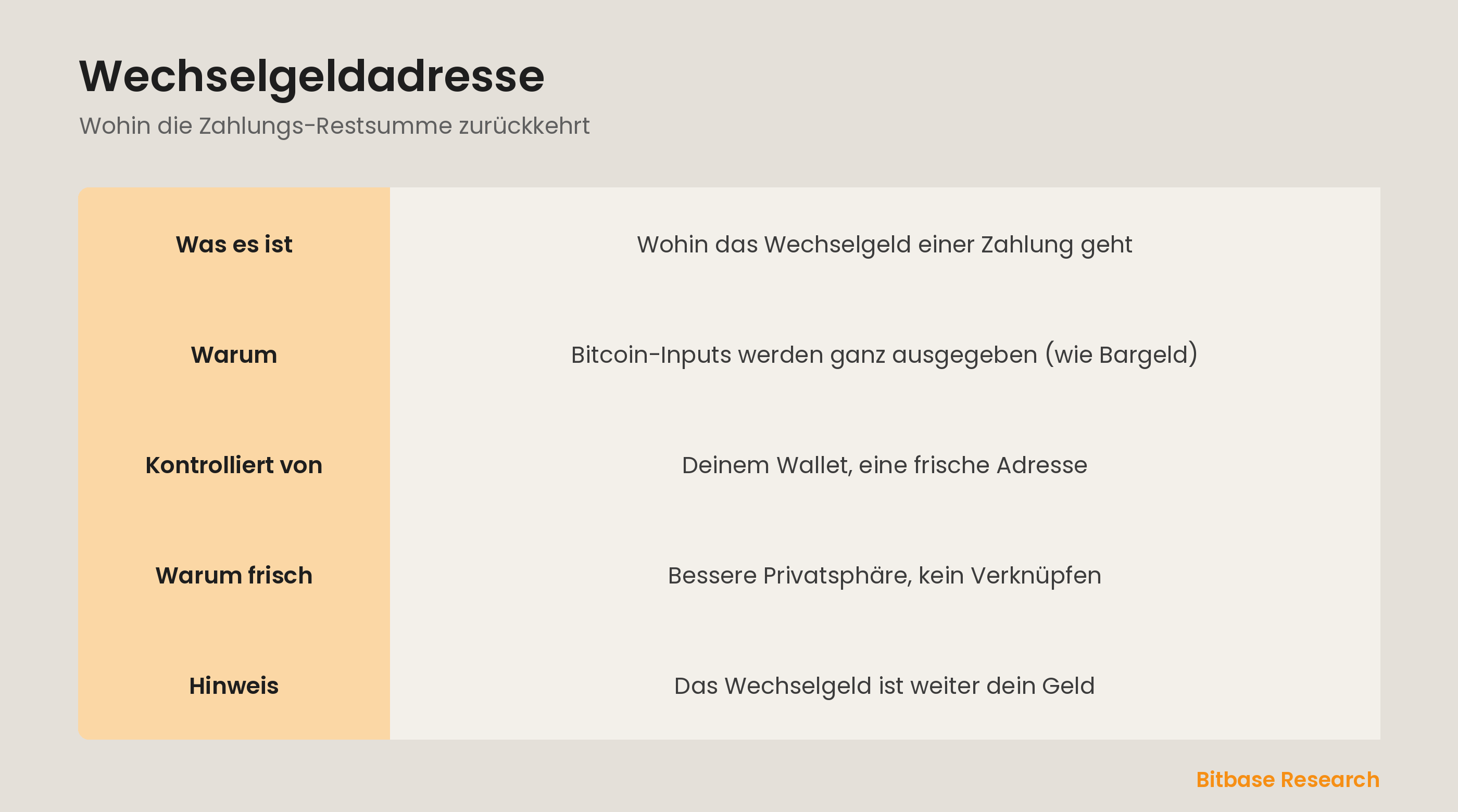 Wechselgeldadresse auf einen Blick: warum es Wechselgeld gibt, was die Adresse ist, warum sie frisch ist und ein häufiges Missverständnis.
