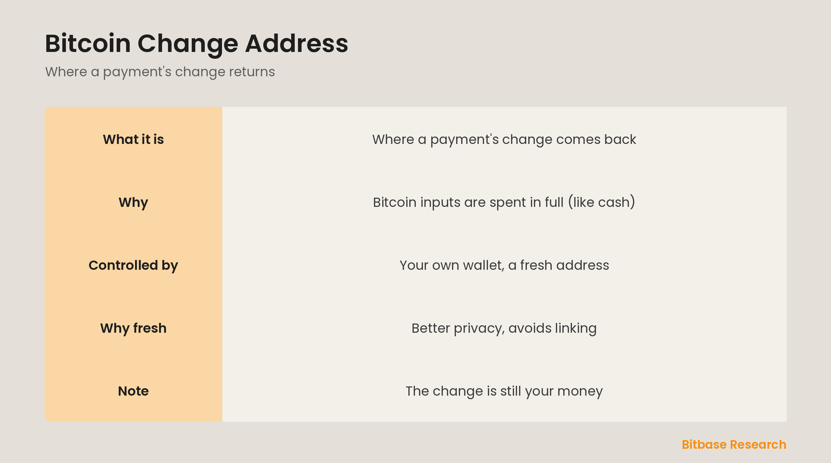 Bitcoin change address at a glance: why change exists, what the address is, why it's fresh, and a common confusion.