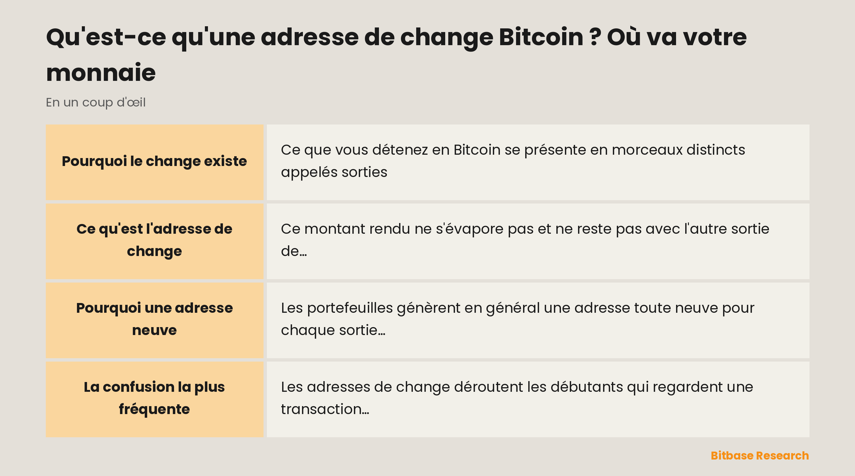 L'adresse de change Bitcoin en un coup d'œil : pourquoi le change existe, ce qu'est cette adresse, pourquoi elle est neuve et une confusion fréquente.