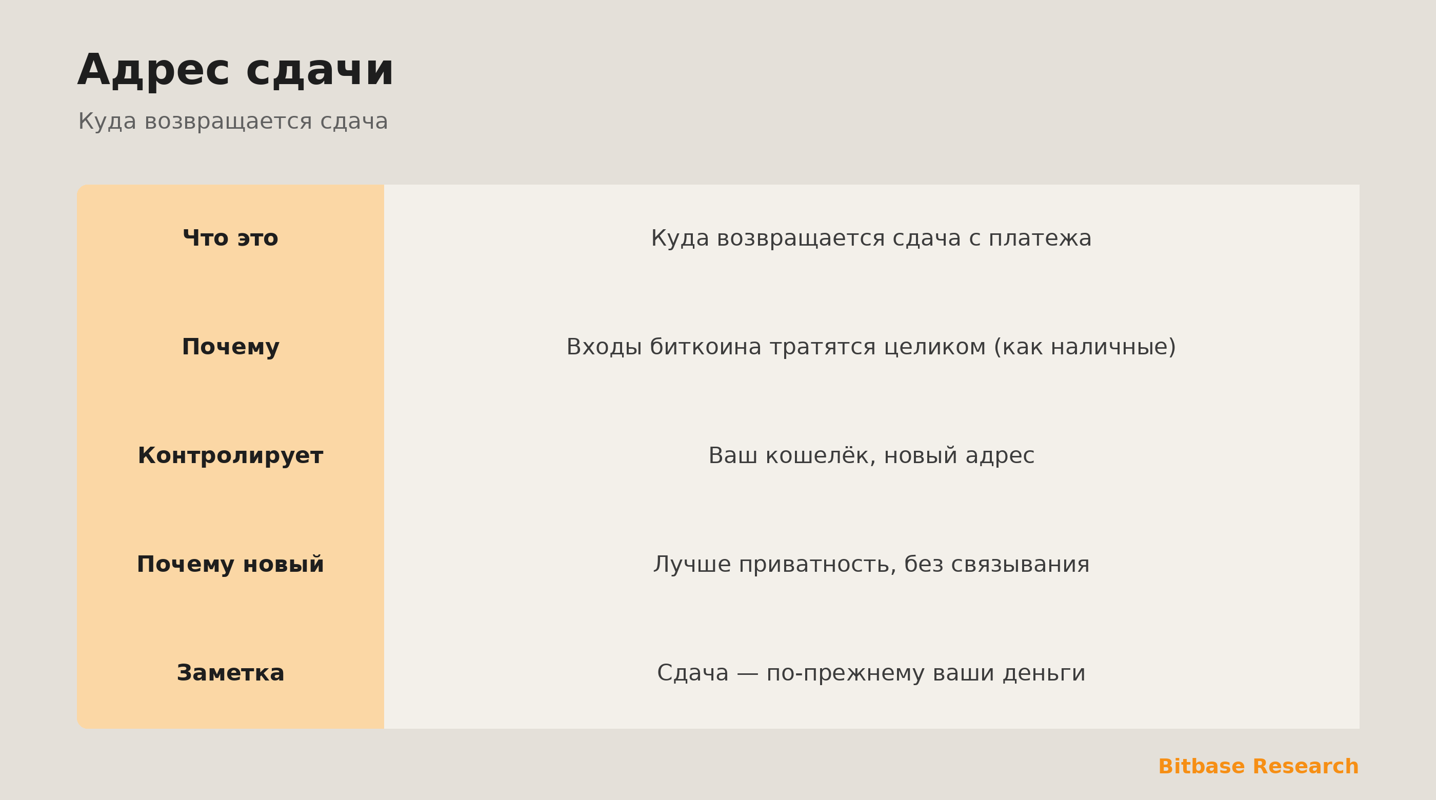Адрес сдачи коротко: почему есть сдача, что это за адрес, почему новый и частое недоразумение.