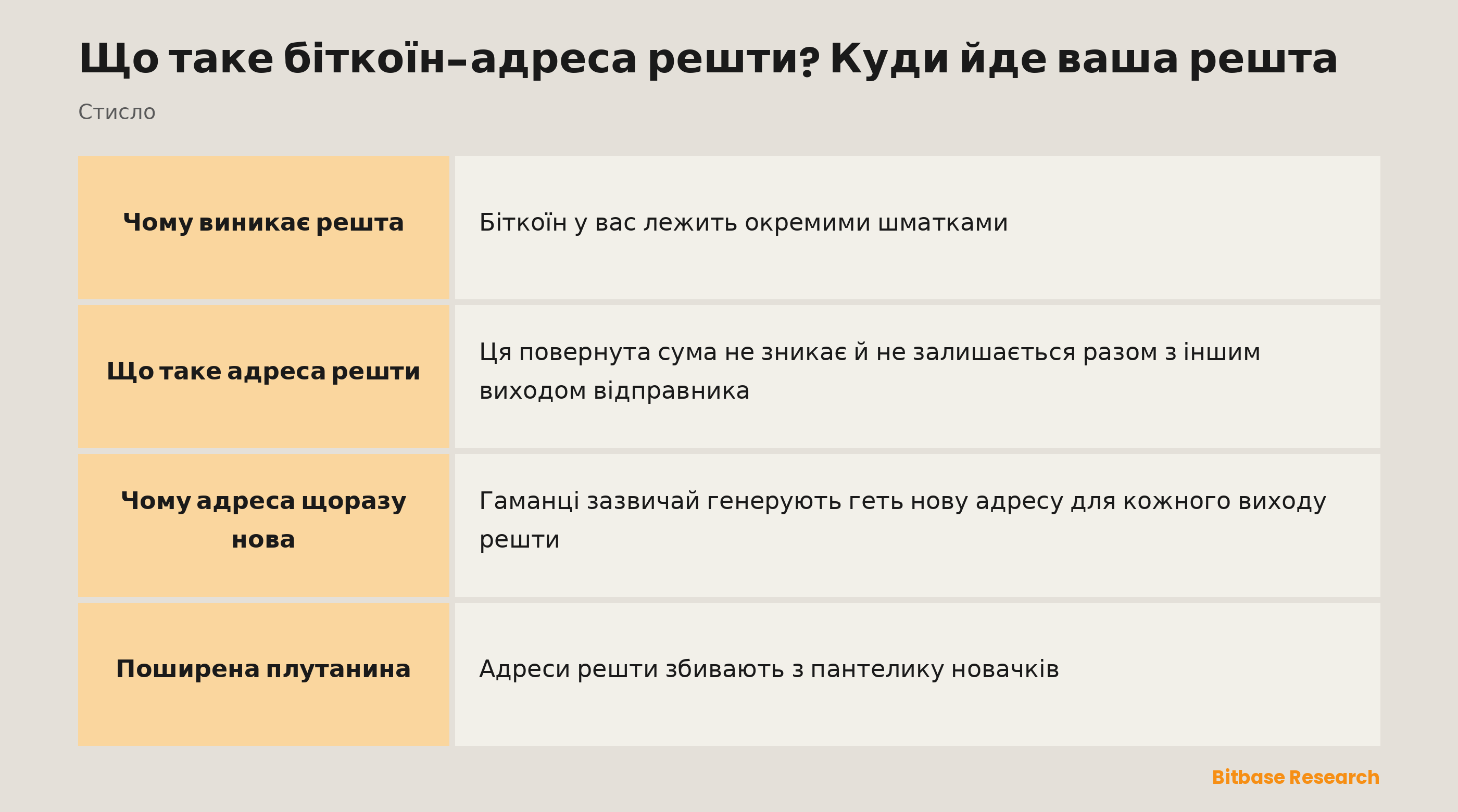 Біткоїн-адреса решти стисло: чому виникає решта, що це за адреса, чому вона нова та поширена плутанина.