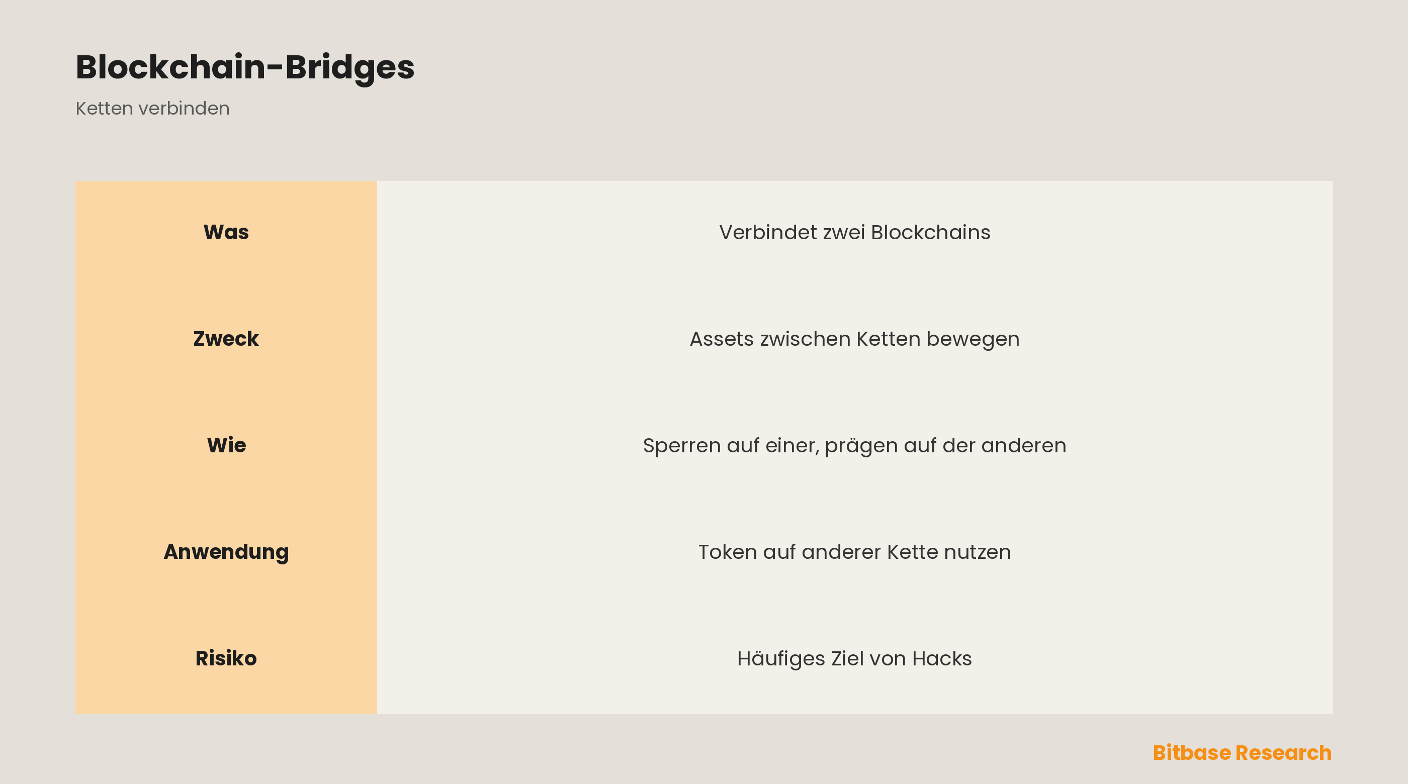 Was ist eine Blockchain-Bridge