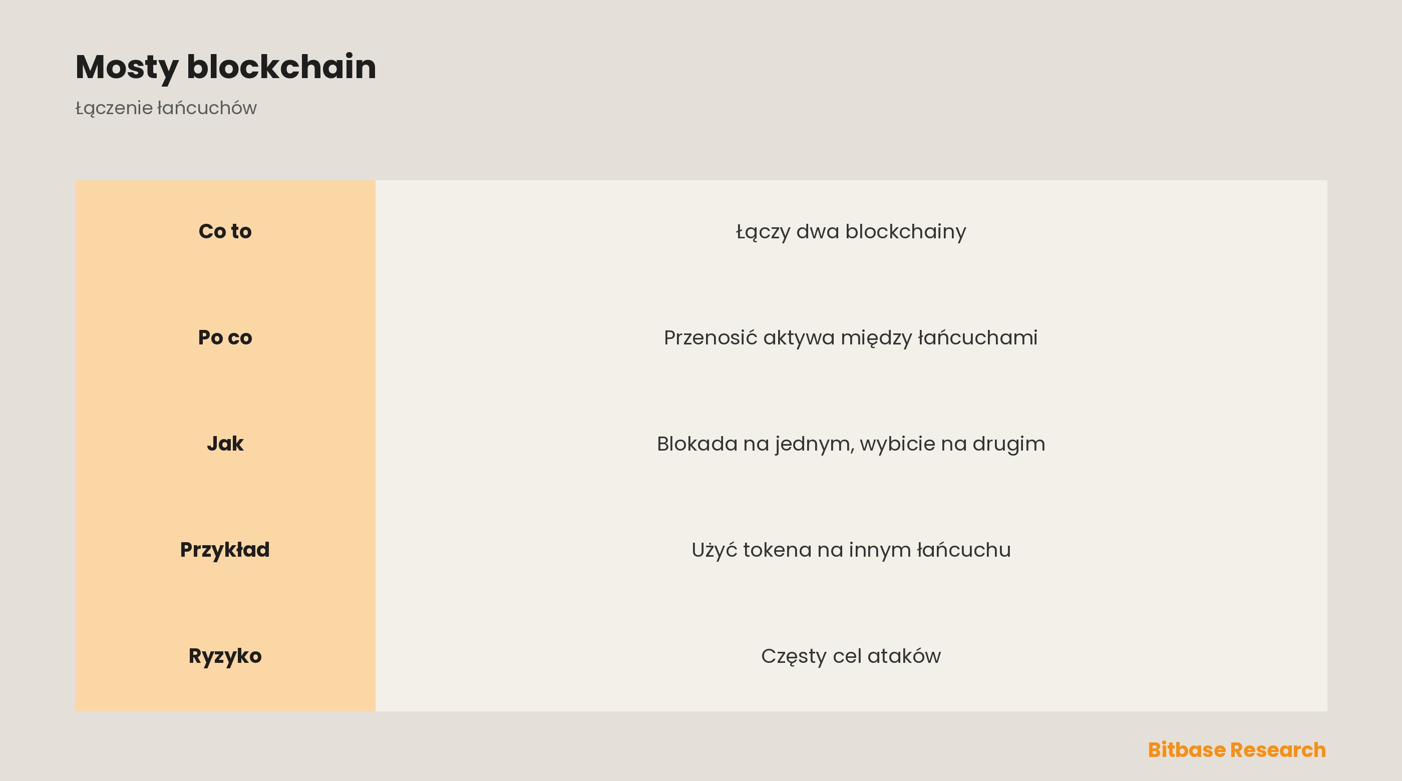 Czym jest most blockchain (bridge)