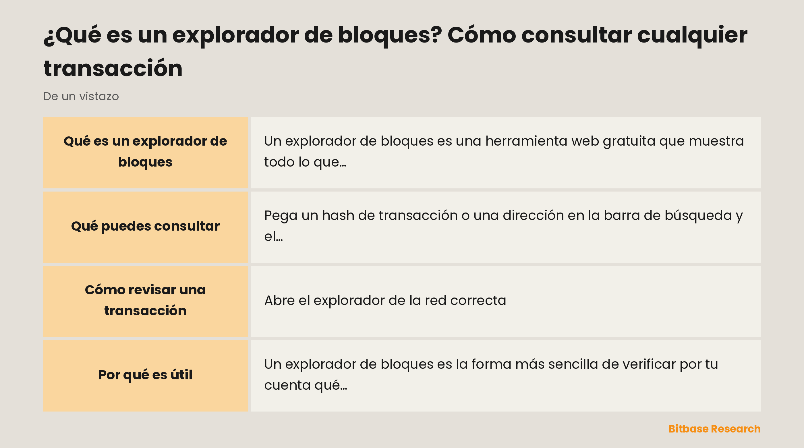 Resumen de lo que muestra un explorador de bloques: estado de la transacción, detalles de la transferencia, comisión de red, bloque y confirmaciones, saldo e historial de la dirección, y actividad de tokens y contratos.