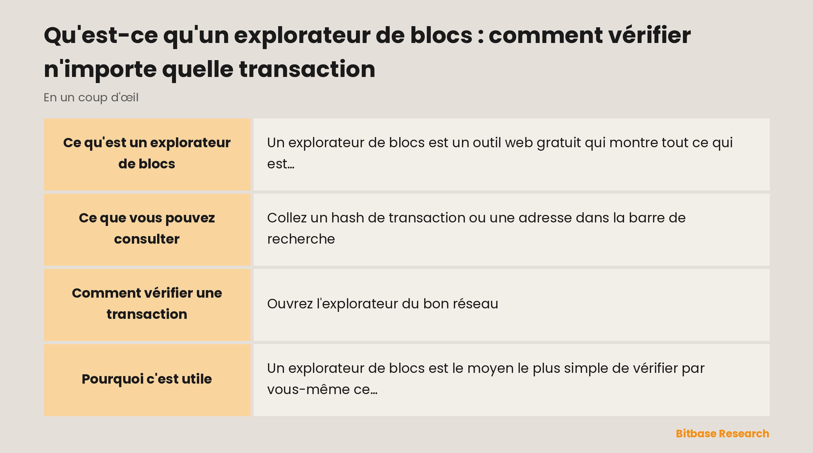 Aperçu de ce qu'affiche un explorateur de blocs : statut de la transaction, détails du transfert, frais de réseau, bloc et confirmations, solde et historique de l'adresse, activité des jetons et des contrats.
