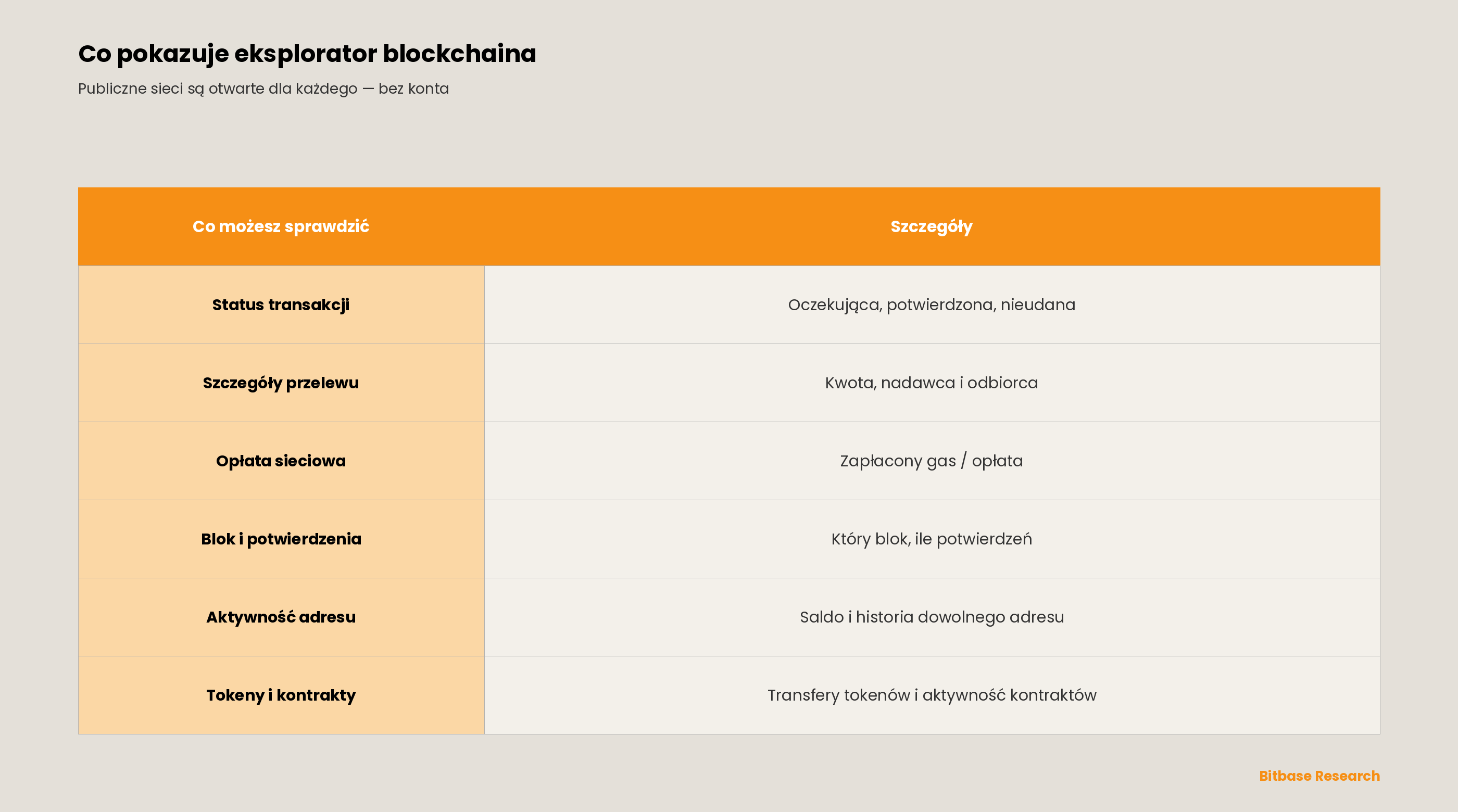 Czym jest eksplorator blockchaina
