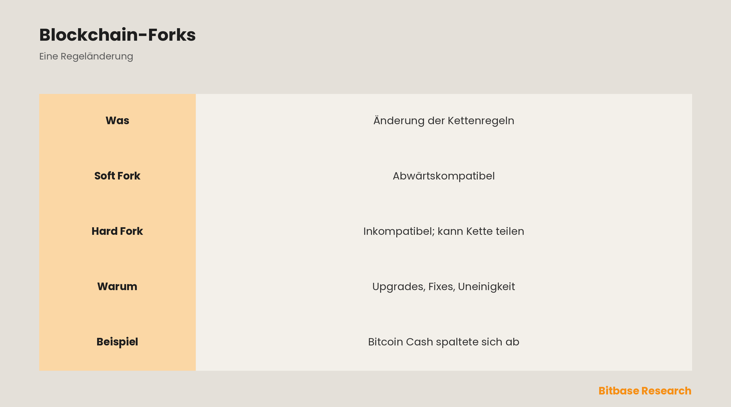 Was ist ein Blockchain-Fork